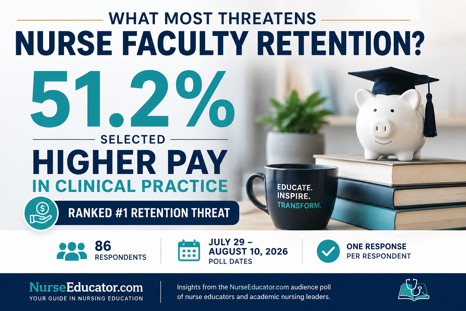 Nurse Faculty Retention Poll: Pay Leads Concerns