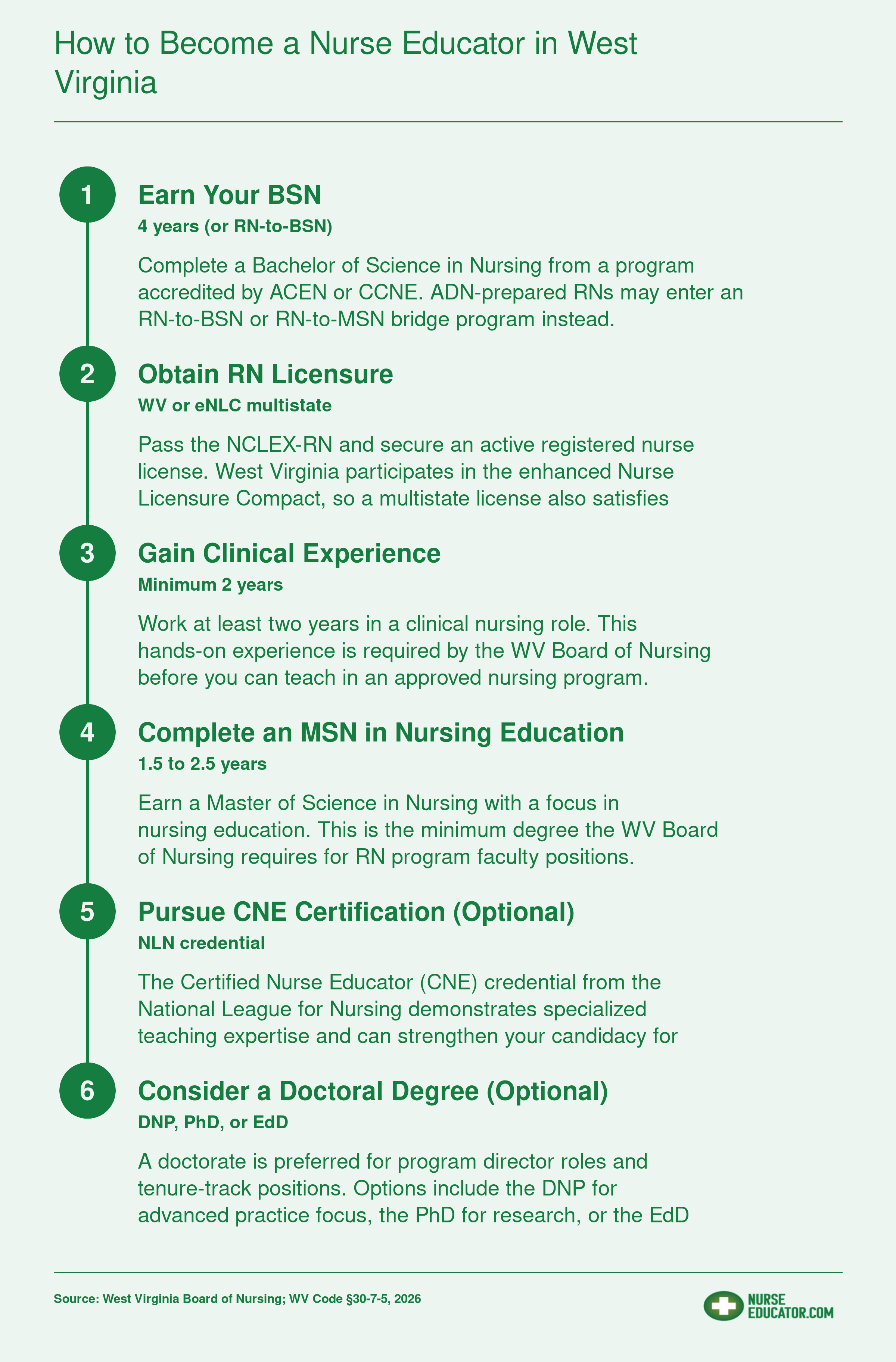 Six-step credentialing pathway from BSN through optional doctorate to become a nurse educator in West Virginia, 2026