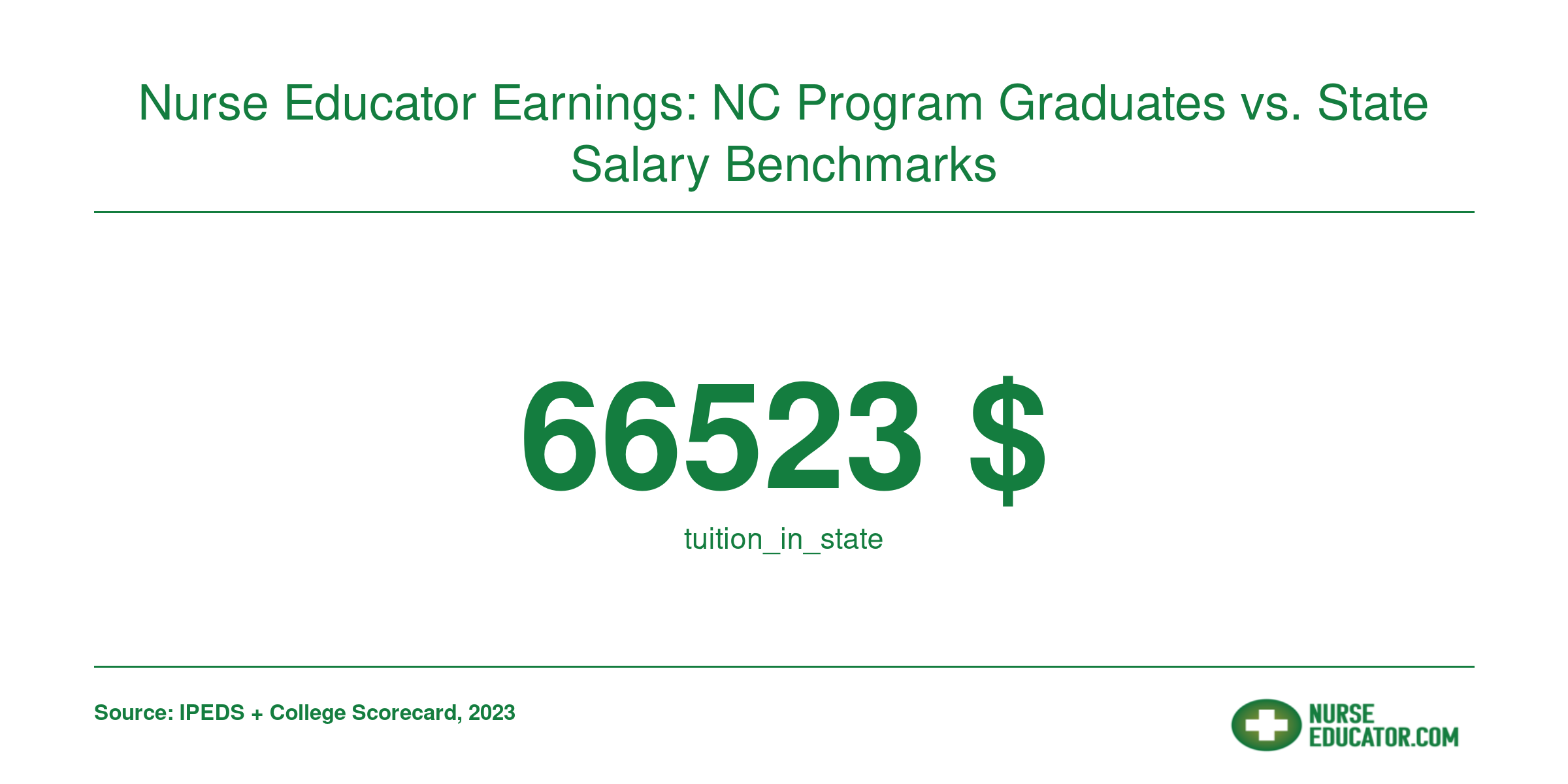 Nurse Educator Earnings: NC Program Graduates vs. State Salary Benchmarks