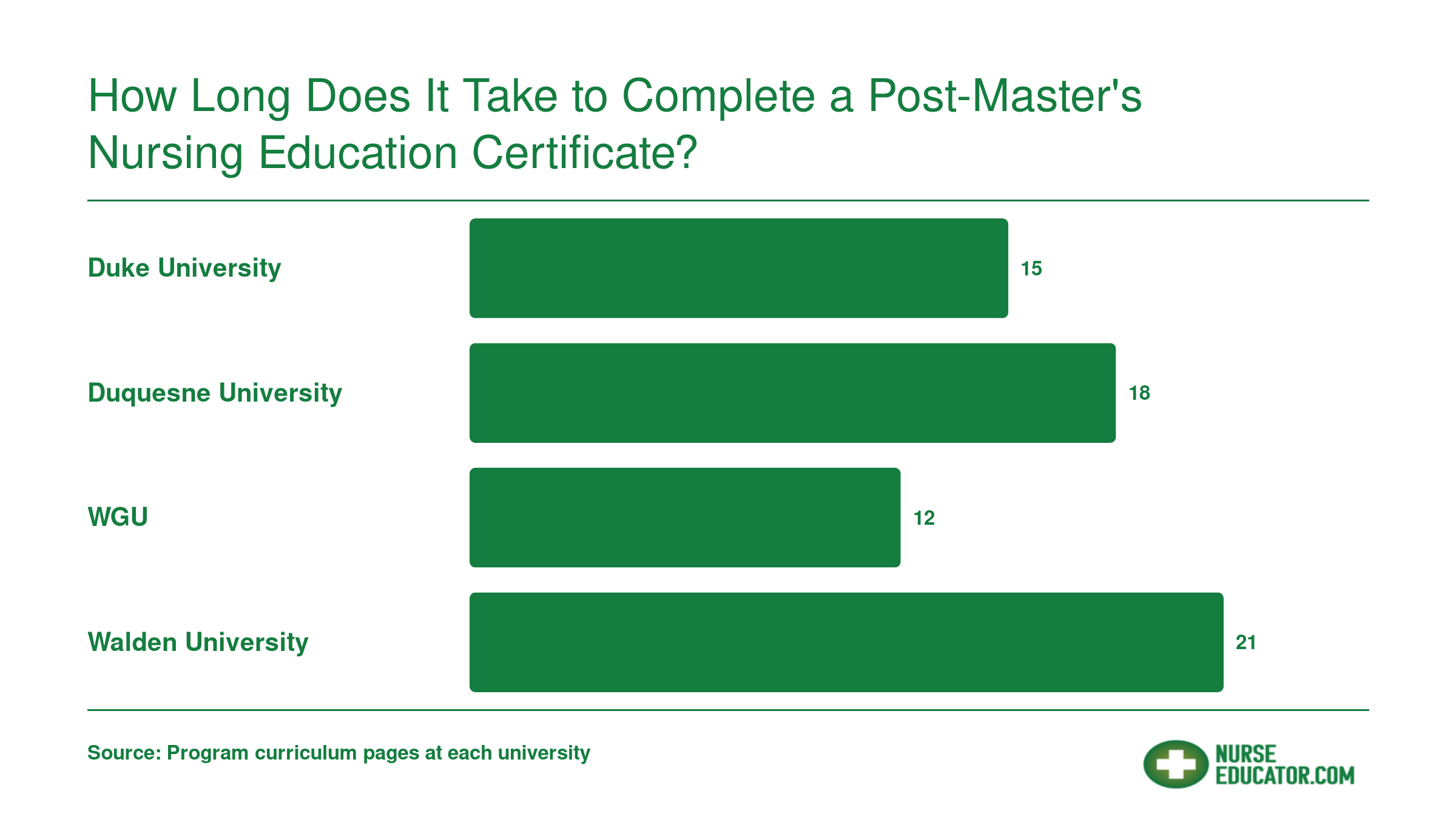 Credit-hour ranges for post-master's nursing education certificates at Duke, Duquesne, WGU, and Walden, spanning 12 to 21 credits