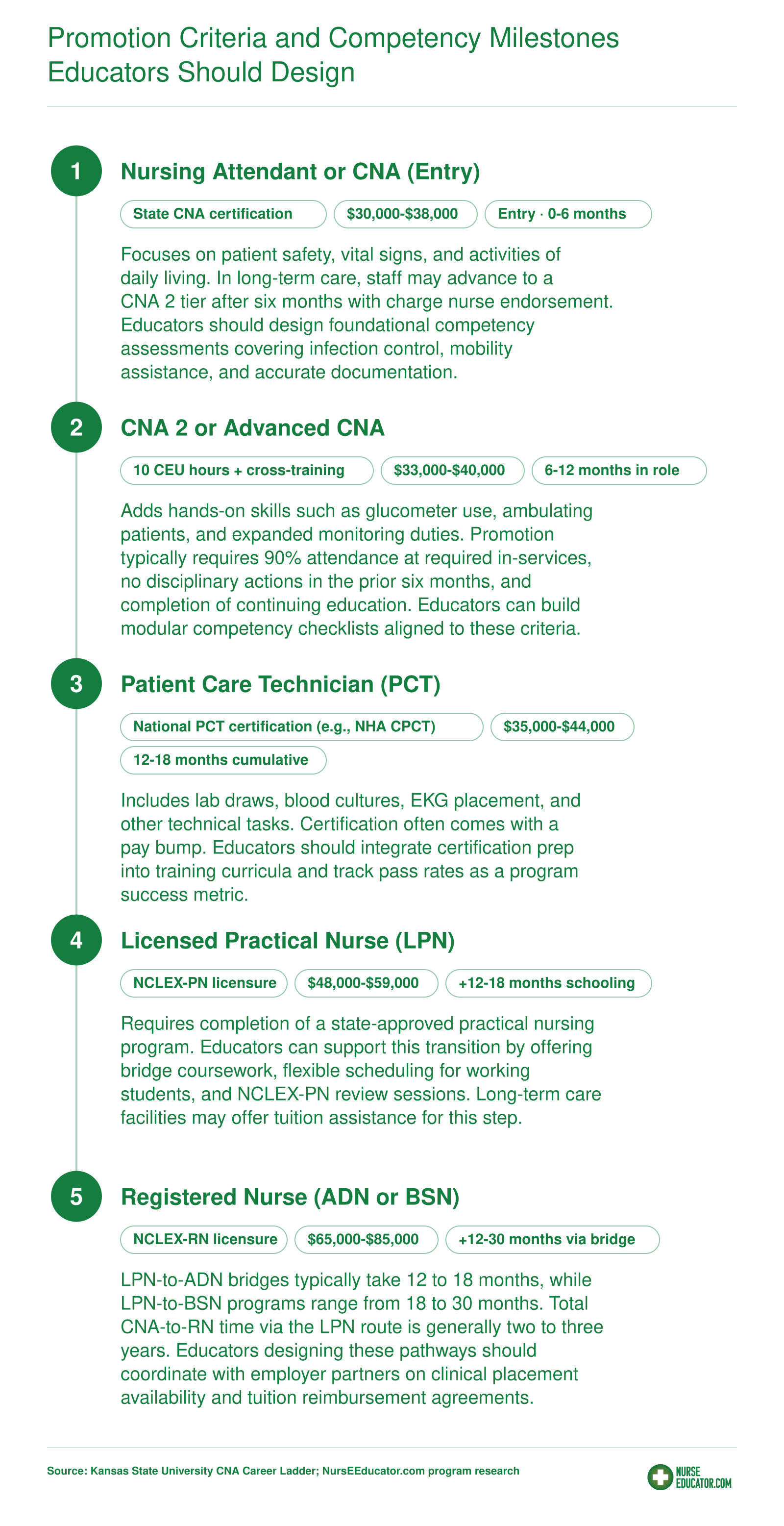 Five-step nursing support staff career pathway from CNA entry through PCT certification to RN licensure with timelines and credentials