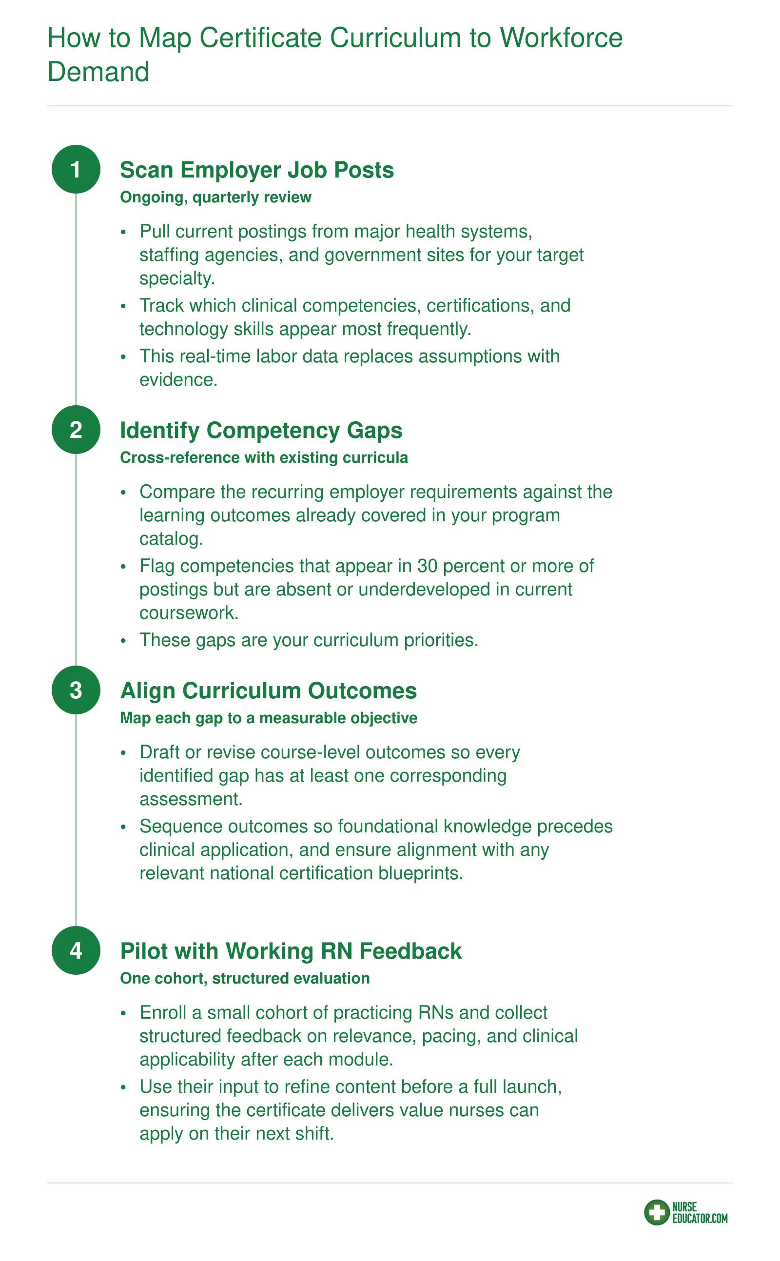 Four-step curriculum mapping cycle from scanning job posts through piloting with working RN feedback for specialty nursing certificates