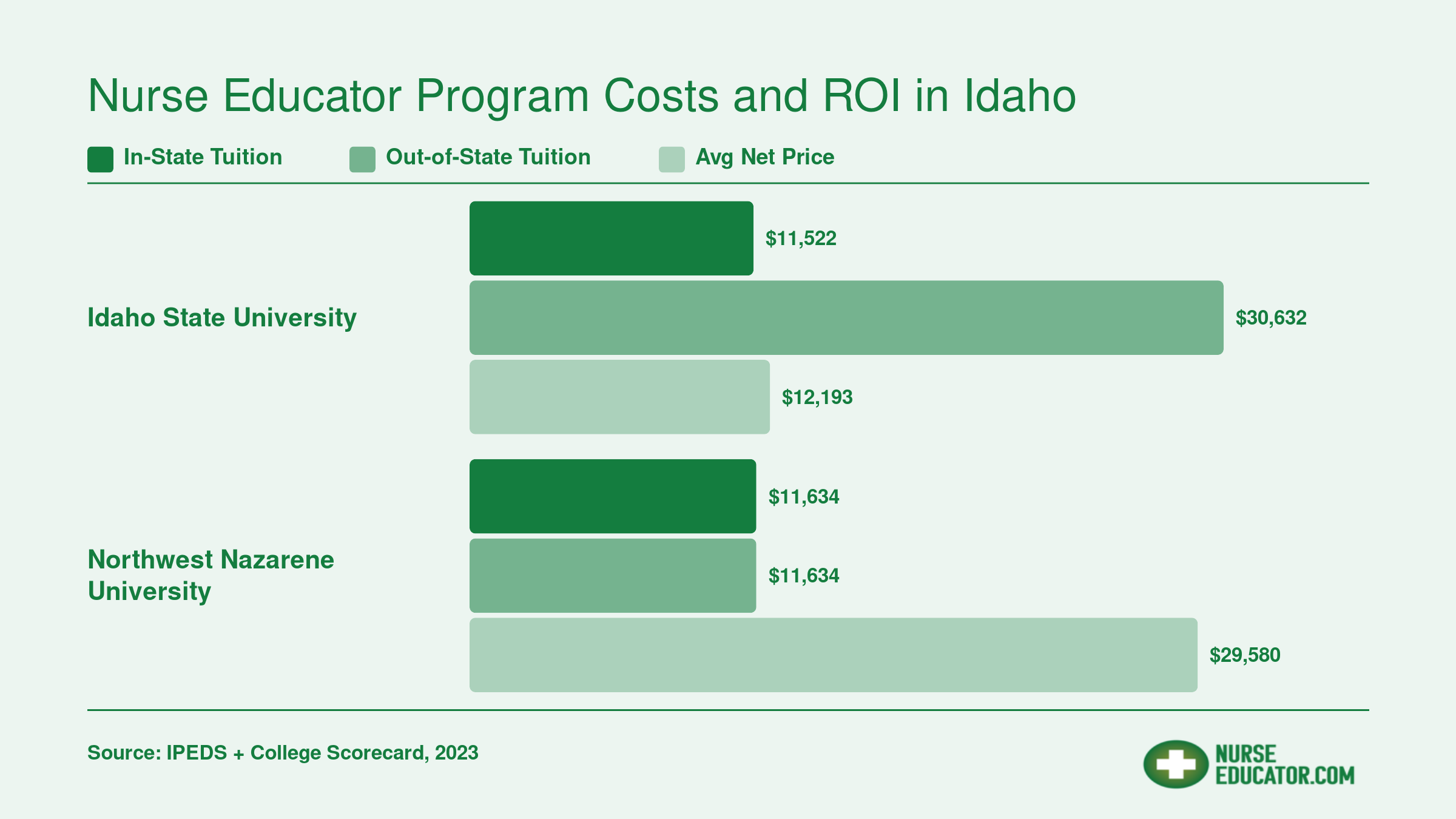 Comparison of tuition, net price, and median debt at Idaho State University and Northwest Nazarene University for nurse educator programs