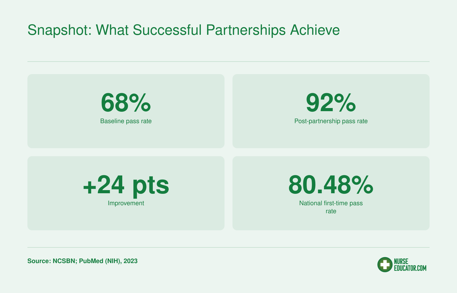 NCLEX pass rates improved from 68% to 92% after a clinical partnership, a 24-point increase; national first-time pass rate was 80.48% in 2023.