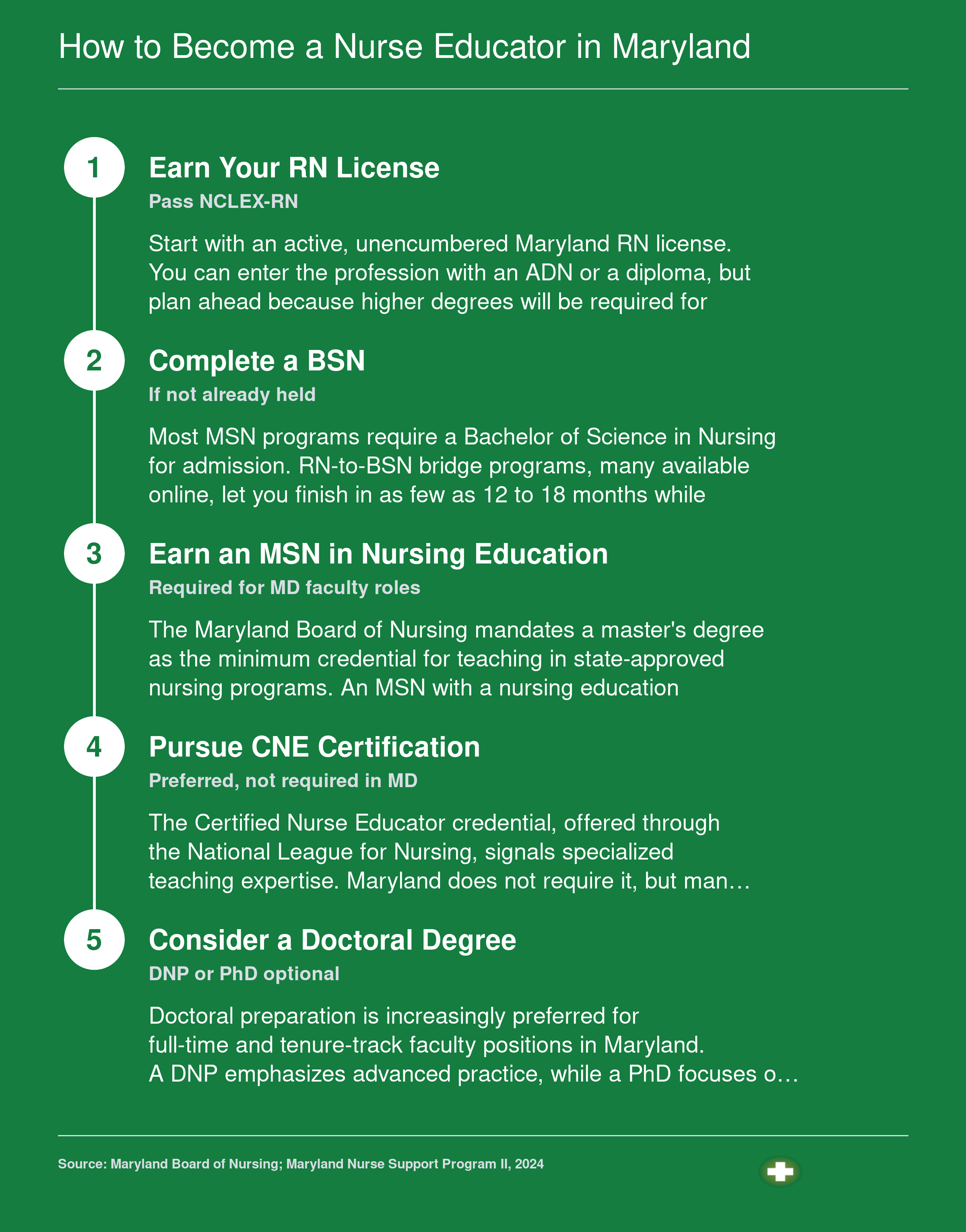 Five-step credentialing ladder from RN licensure to optional doctorate for becoming a nurse educator in Maryland