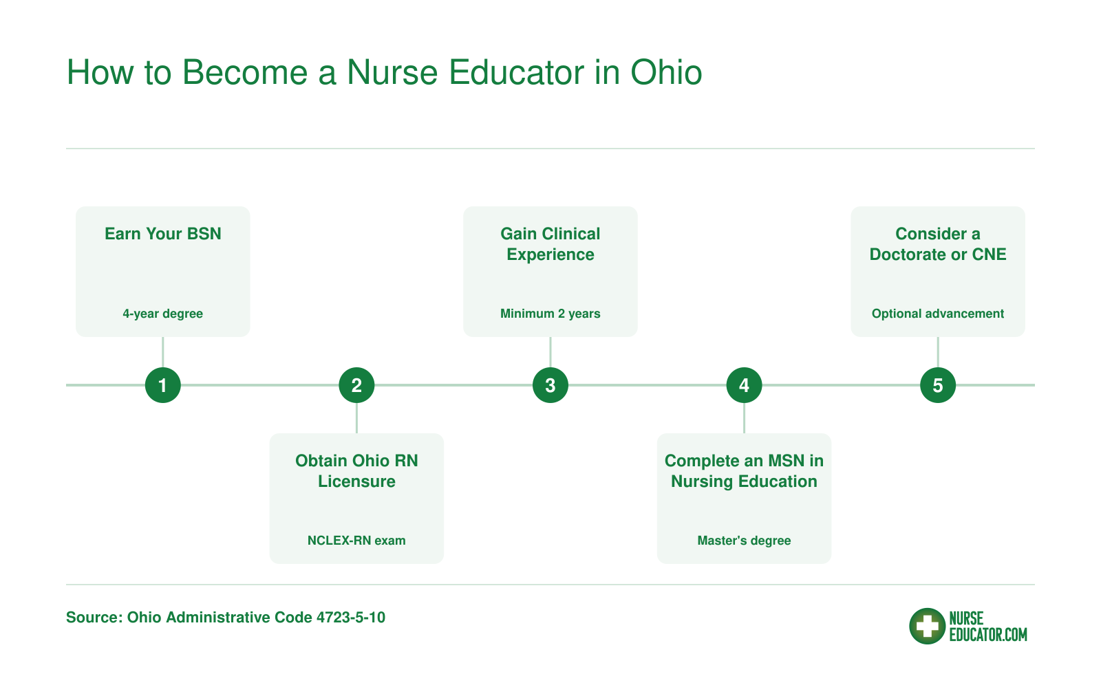 Five-step credentialing ladder to become a nurse educator in Ohio, from BSN through optional doctoral degree or CNE certification