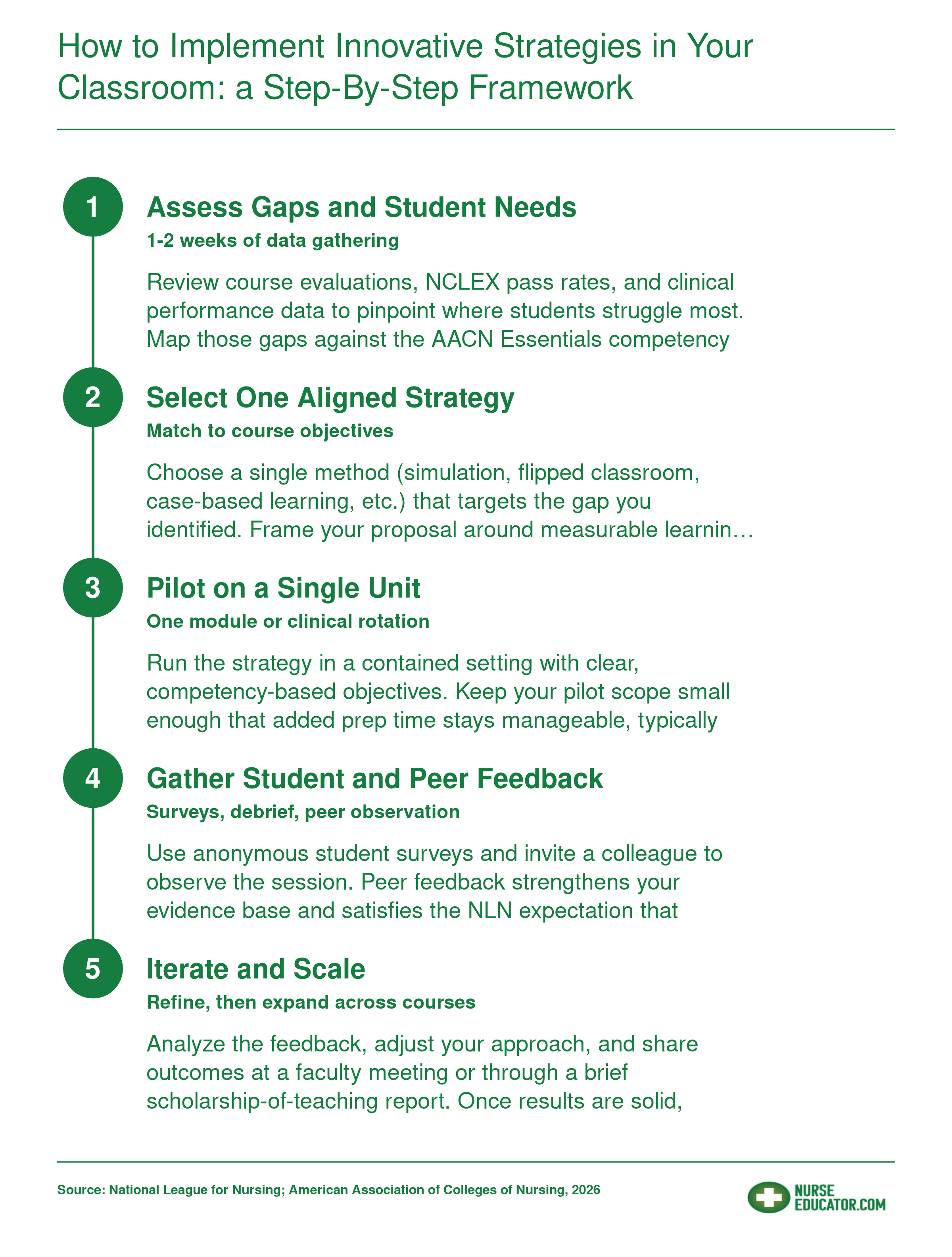 Five-step framework for implementing innovative teaching strategies in nursing education, from needs assessment through scaling