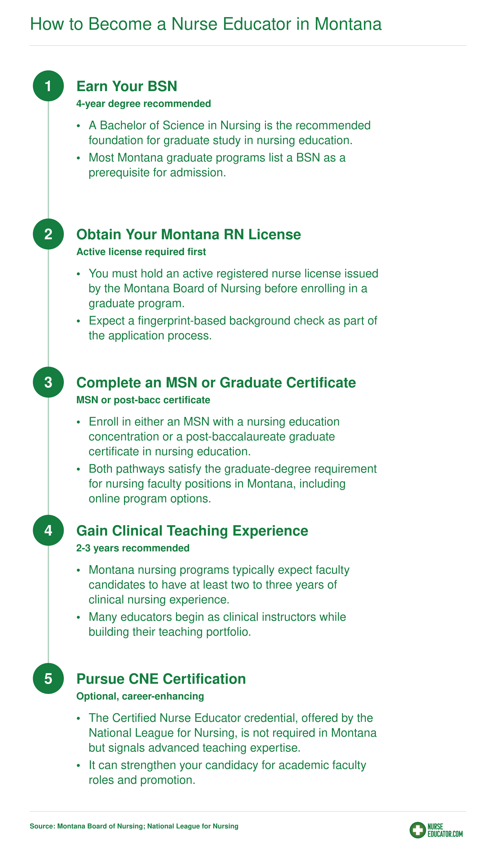 Five-step pathway from BSN through RN licensure, graduate education, clinical experience, and CNE certification to become a nurse educator in Montana