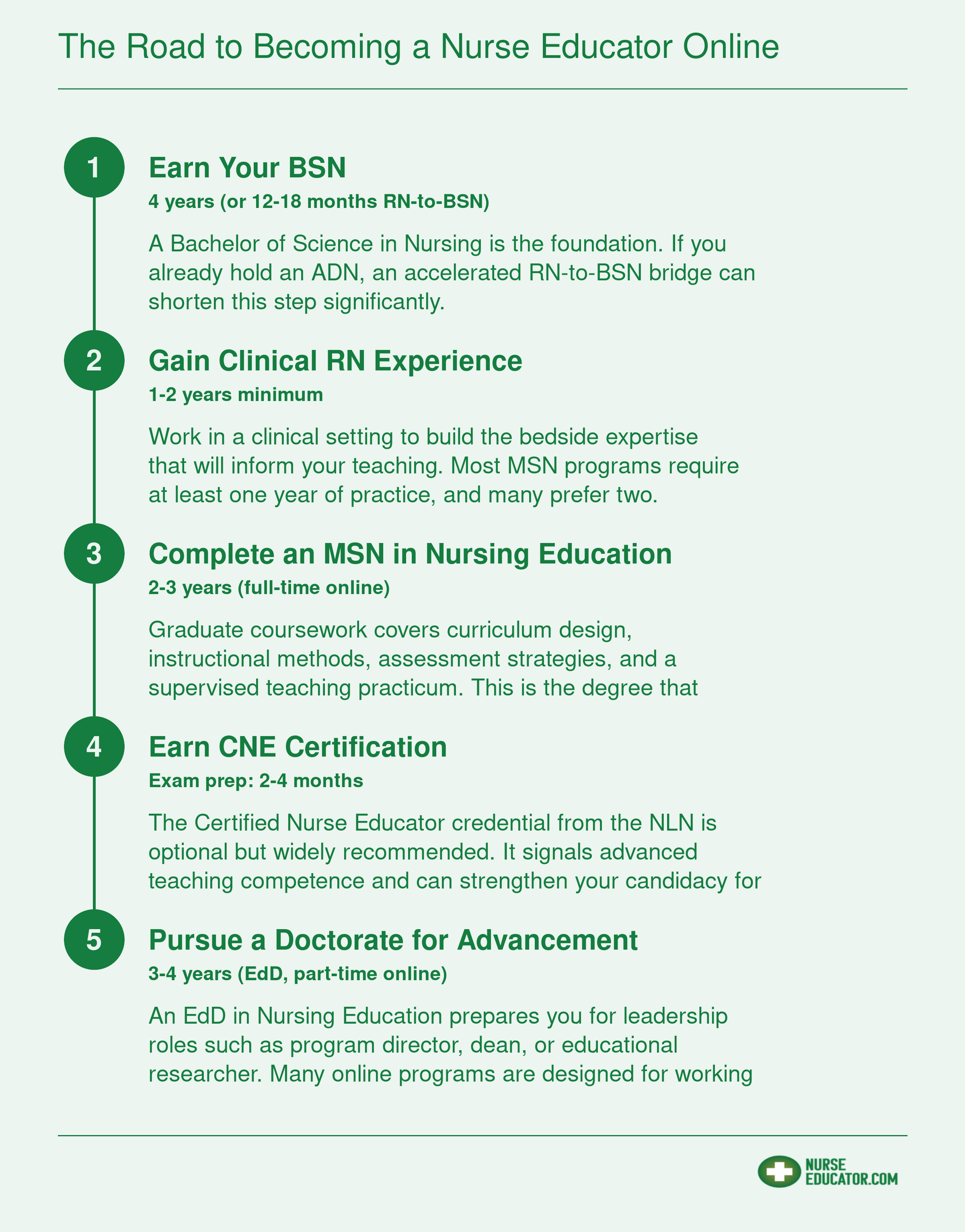 Five-step credentialing sequence from BSN through EdD for becoming a nurse educator, with approximate timelines for each stage