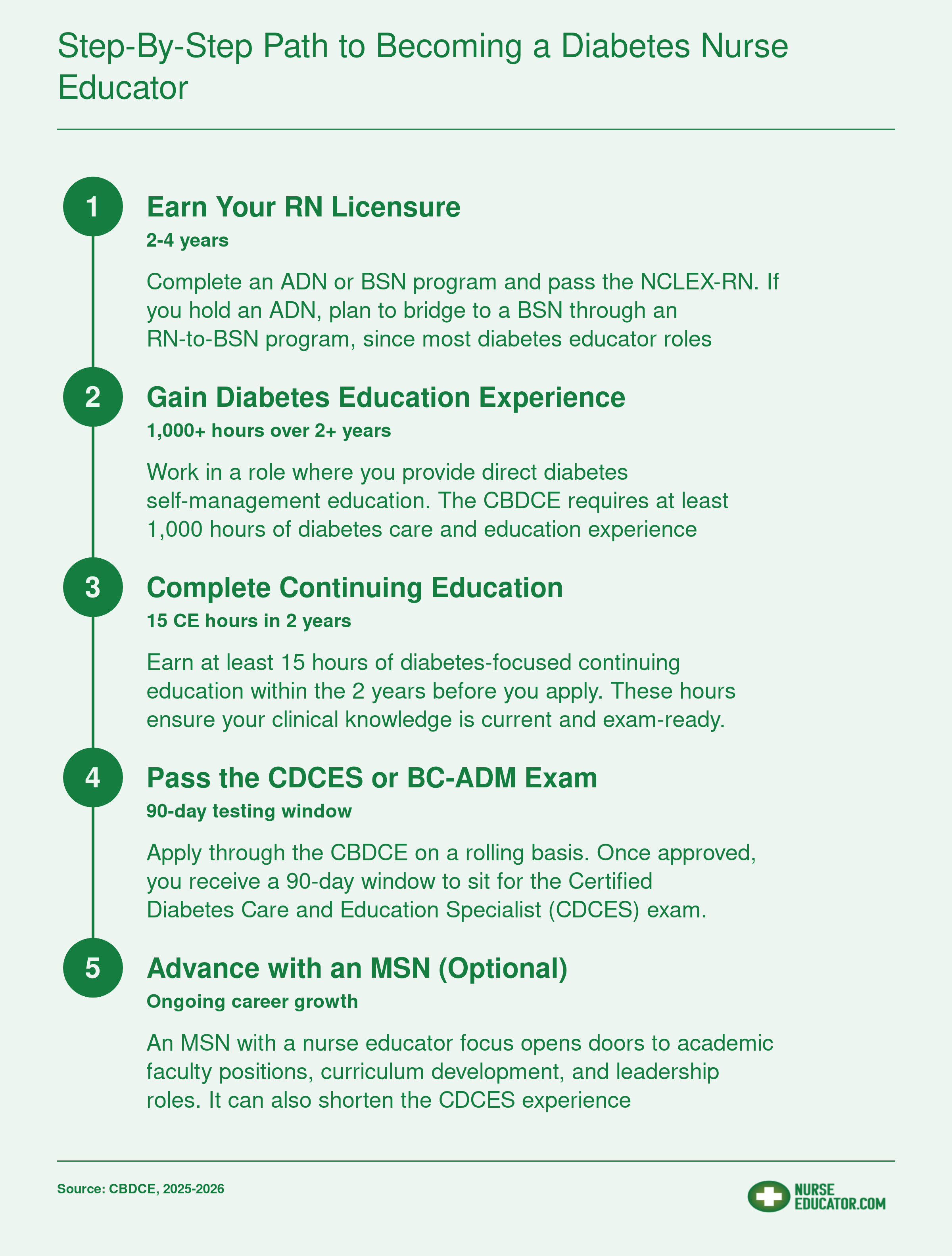 Five-step career ladder from RN licensure through 1,000 clinical hours to CDCES certification, typically spanning 4 to 7 years