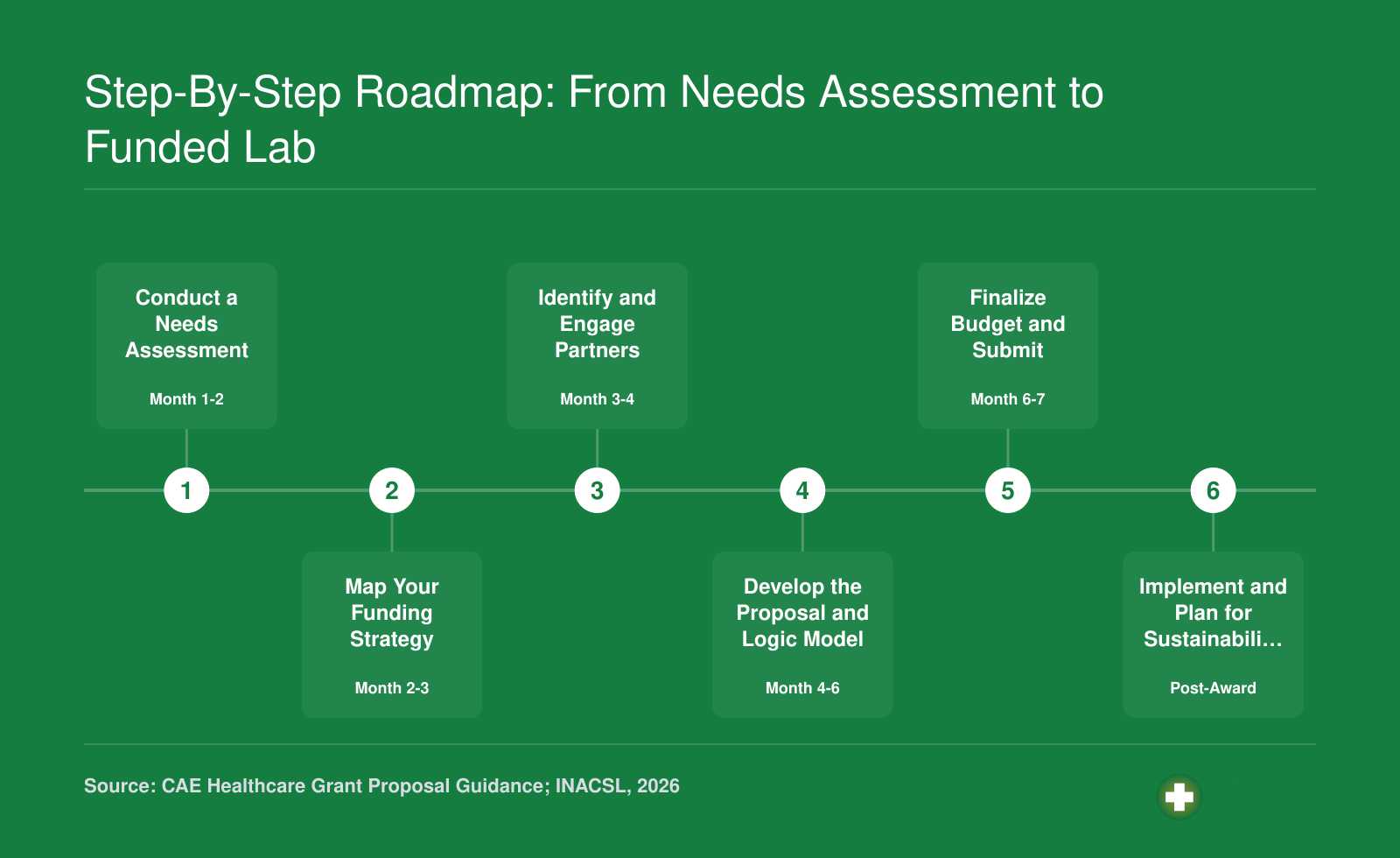 Six-step process from needs assessment through funding strategy, partner engagement, proposal writing, budgeting, and sustainable implementation for nursing simulation labs