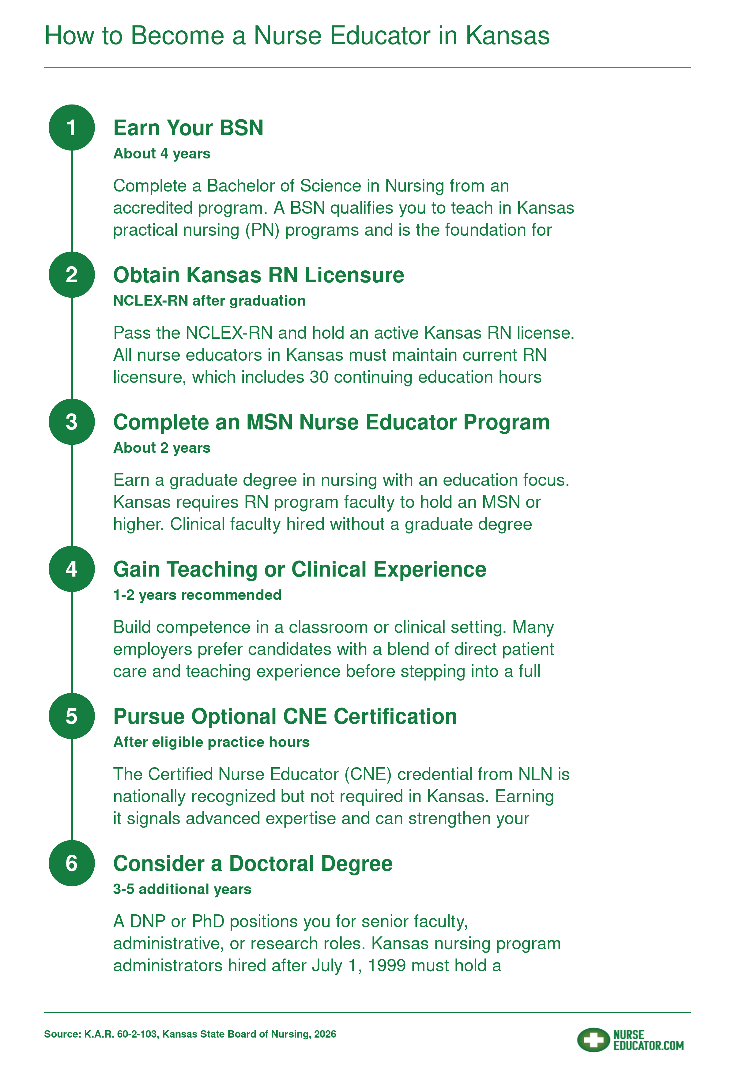 Six-step pathway to become a nurse educator in Kansas, from BSN through optional doctorate, with approximate timelines for each stage