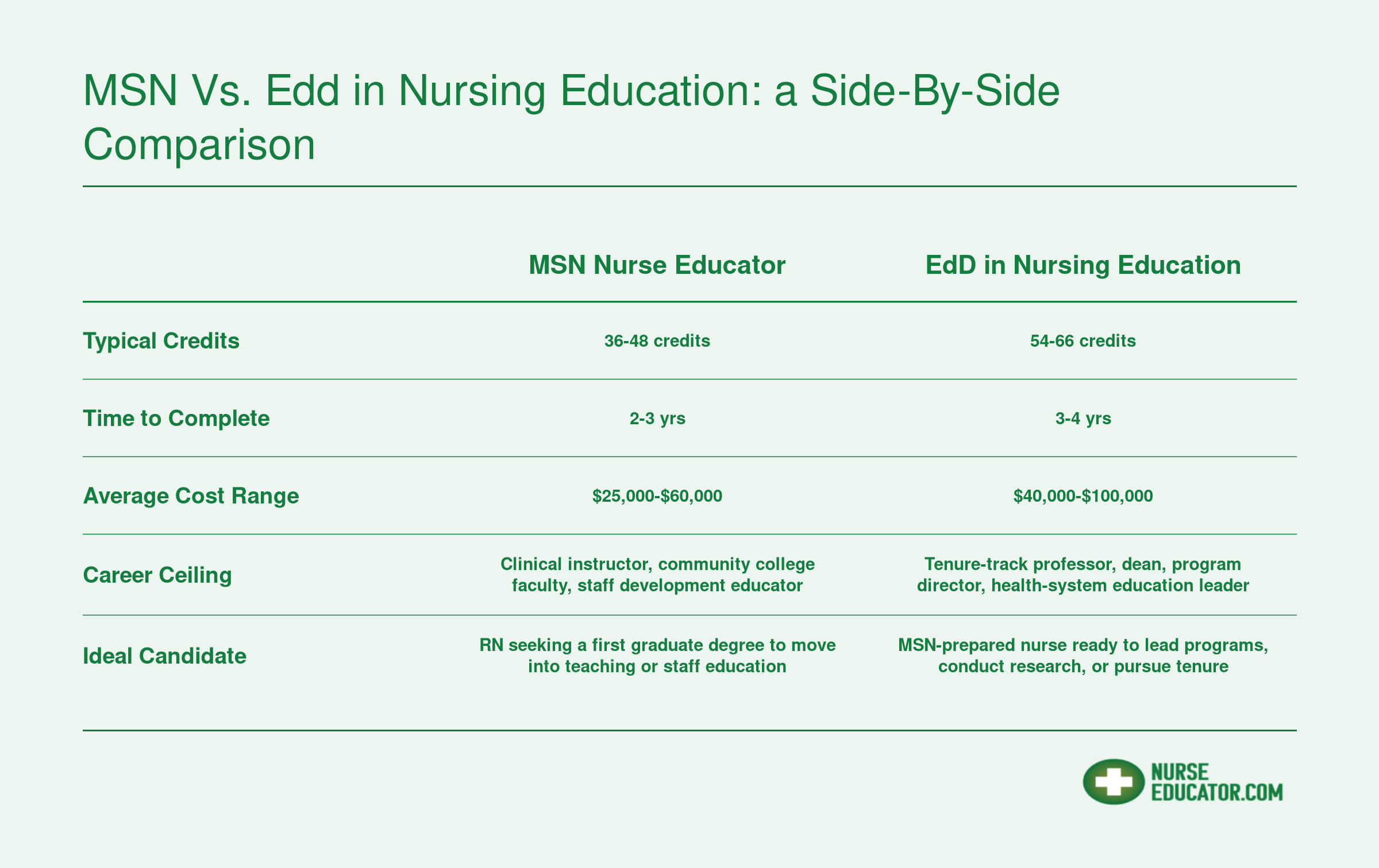 Side-by-side comparison of MSN and EdD nursing education degrees across credits, timeline, cost, career ceiling, and ideal candidate profile