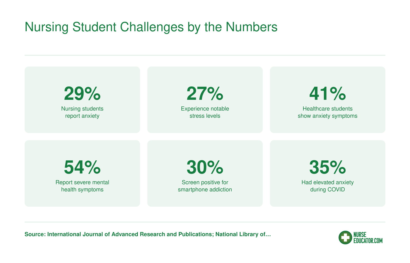 Six statistics on nursing and healthcare student anxiety, stress, and mental health prevalence, ranging from 27% to 54%, based on 2025 research syntheses