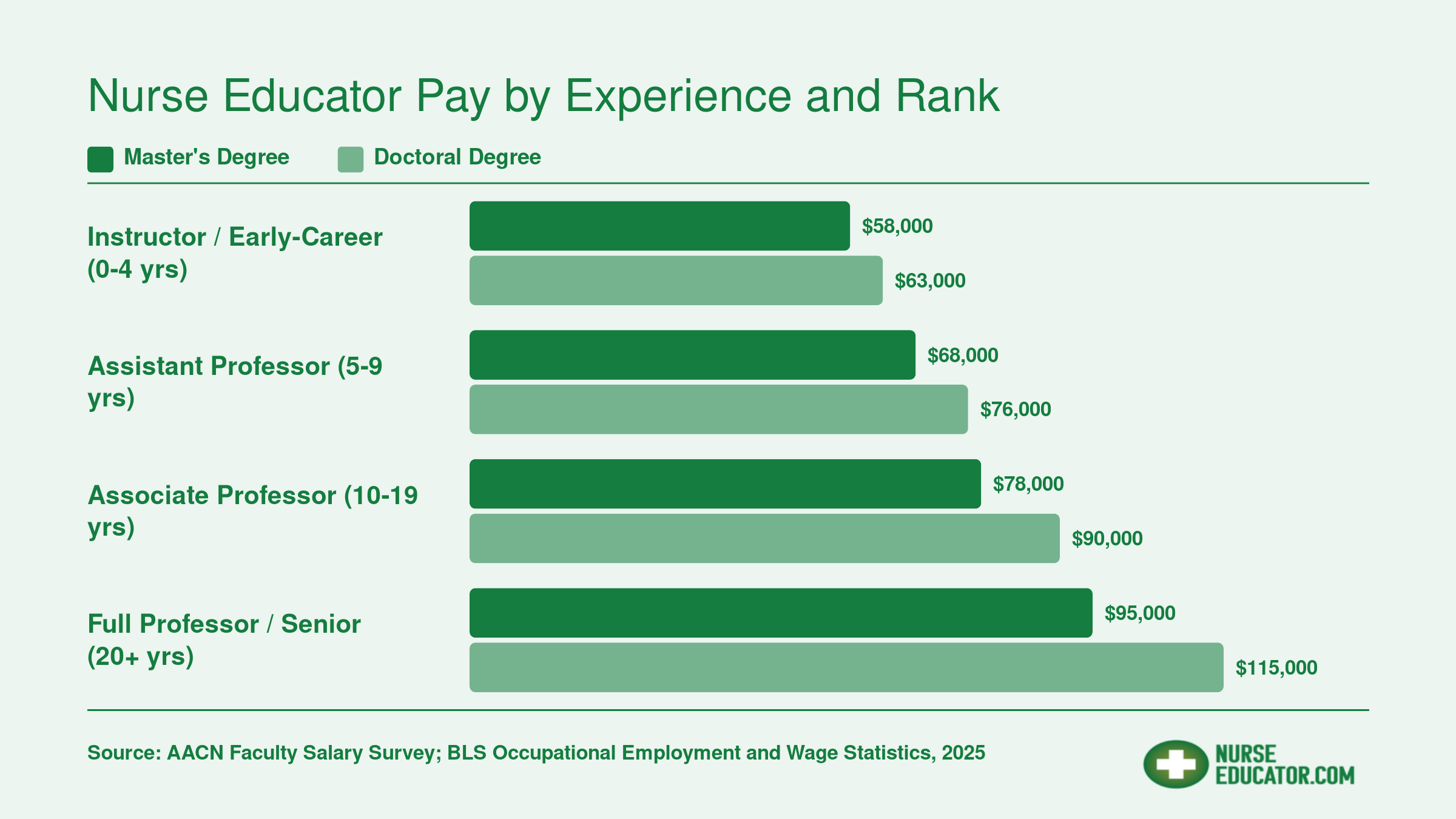 Nurse educator salary progression from $58,000 at entry level to $115,000 for doctoral-prepared full professors, grouped by degree and experience band