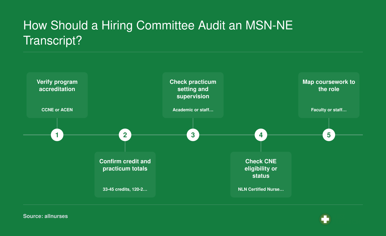 Five ordered steps for auditing an MSN nurse educator transcript, from accreditation through CNE eligibility and role fit