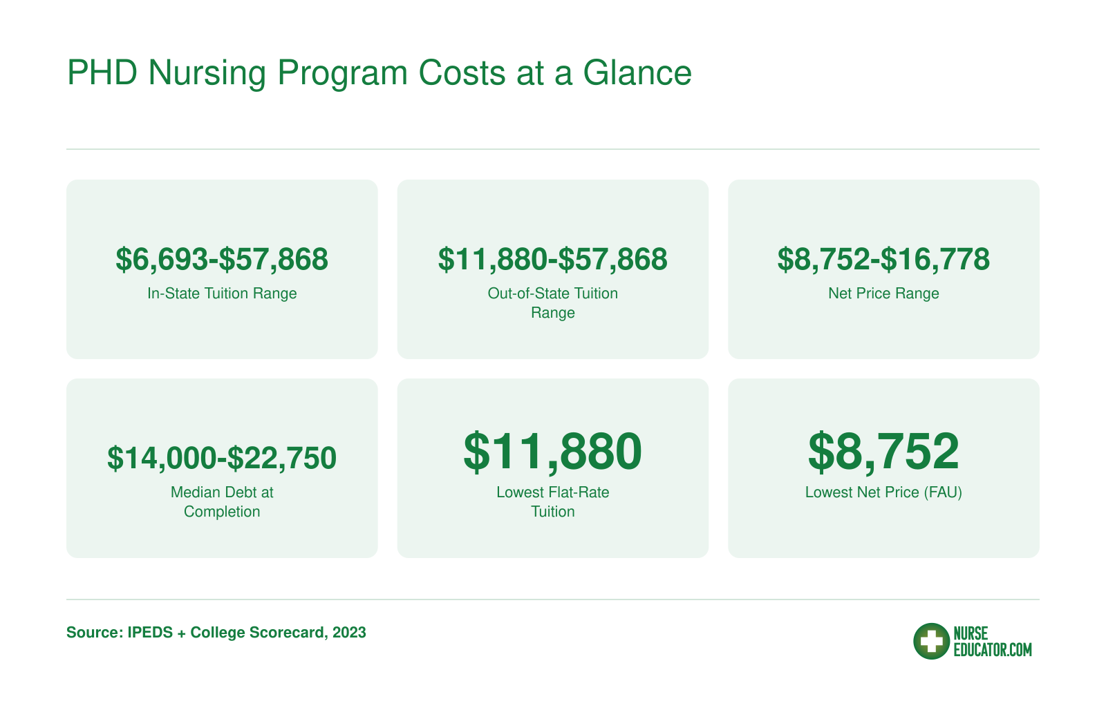 Tuition ranges from $6,693 to $57,868, net prices from $8,752 to $16,778, and median debt from $14,000 to $22,750 across ranked PhD nursing programs