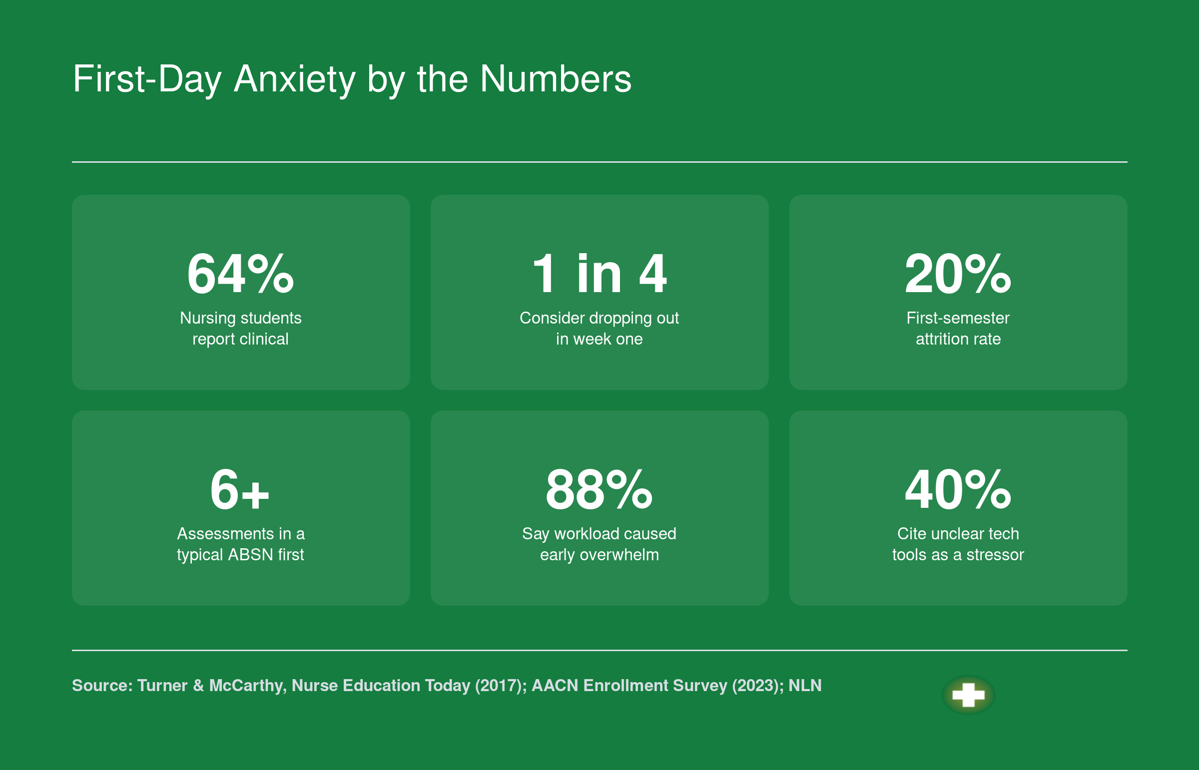 Six statistics on nursing student first-day anxiety, including 64 percent reporting clinical anxiety and 20 percent first-semester attrition