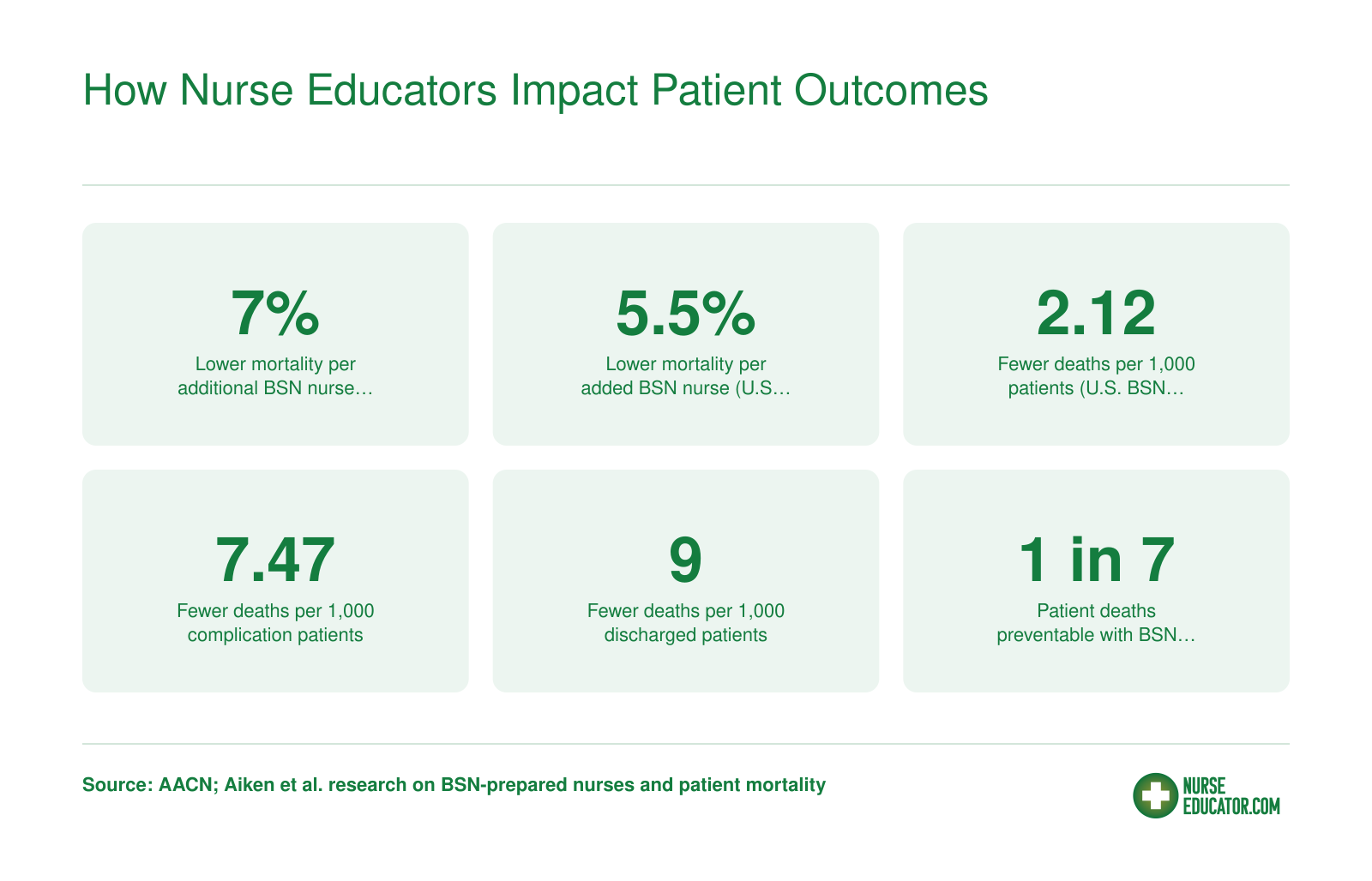 Six statistics showing BSN-prepared nurse ratios reduce patient mortality by 5.5 to 7 percent and prevent up to 9 deaths per 1,000 patients