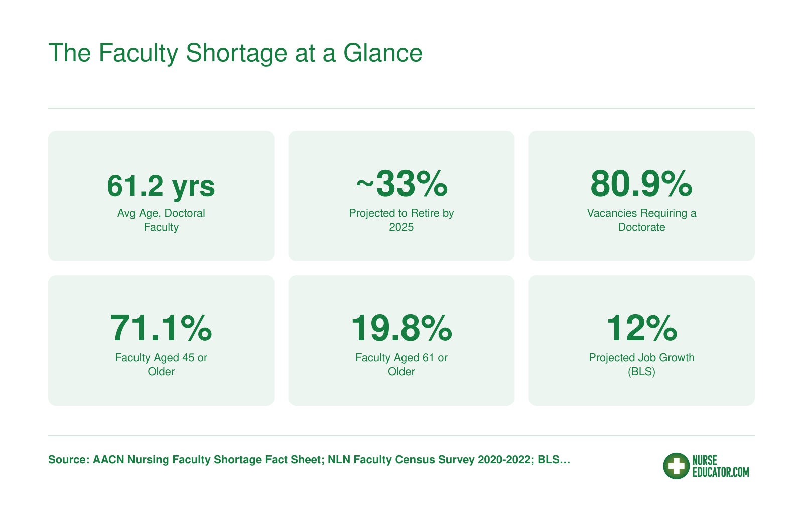 Six key statistics on the U.S. nursing faculty shortage including average faculty age, retirement projections, and vacancy requirements, 2023 to 2025