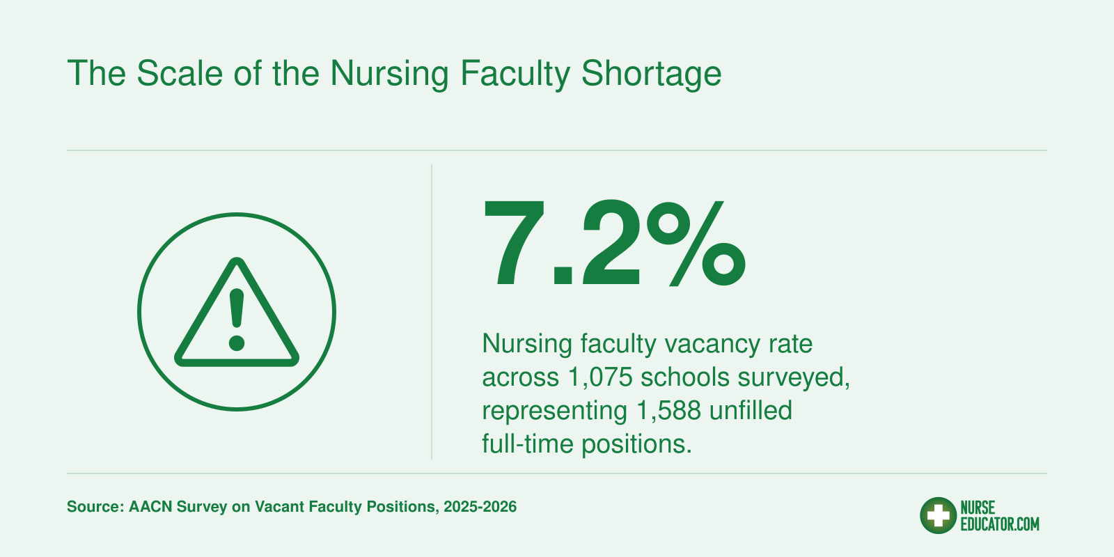 The Scale of the Nursing Faculty Shortage