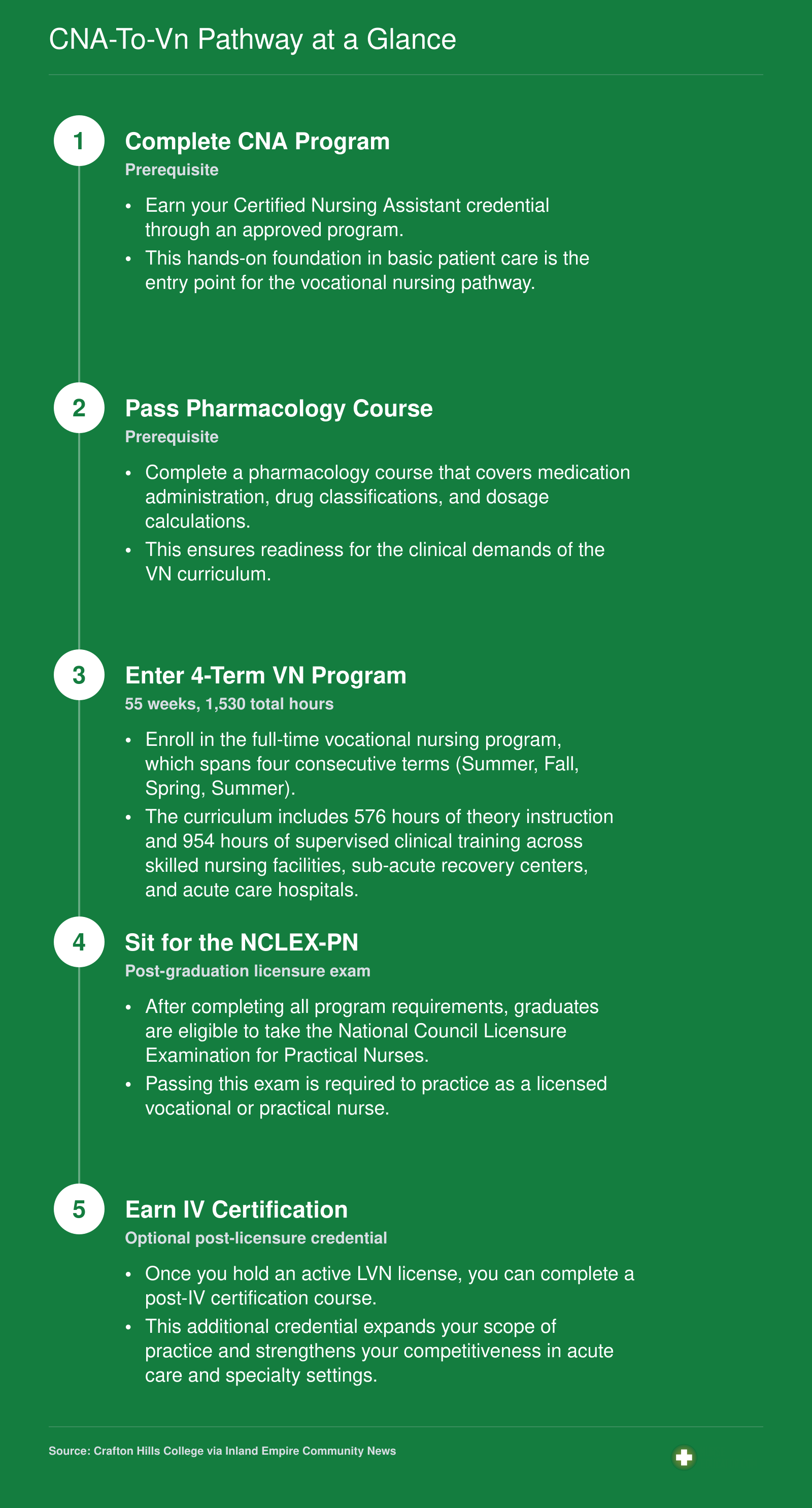 Five-step CNA-to-LVN credential sequence covering prerequisites, a 55-week VN program with 1,530 hours, NCLEX-PN, and optional IV certification