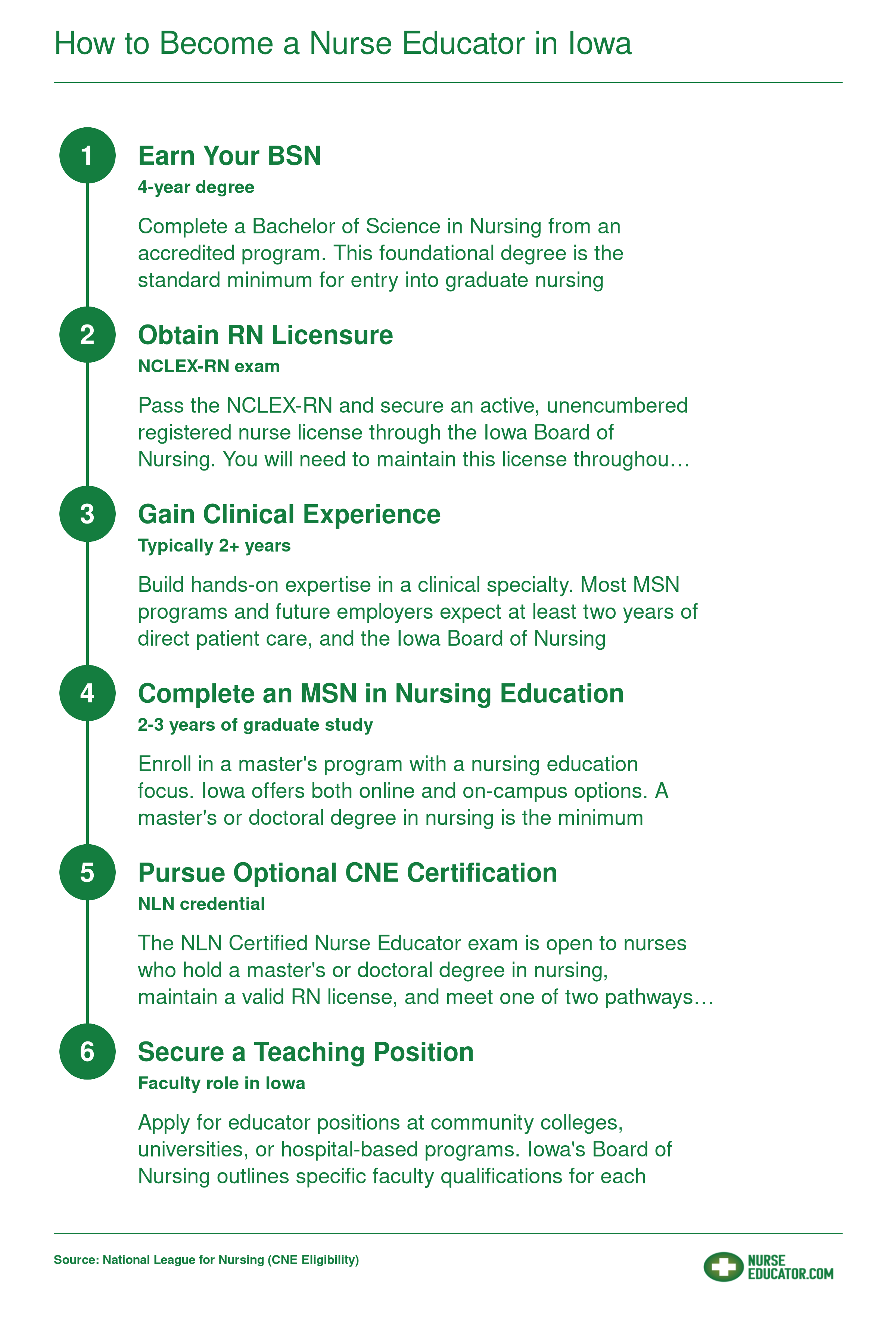 Six step career pathway from BSN through RN licensure, clinical experience, MSN, optional CNE certification, to teaching position in Iowa