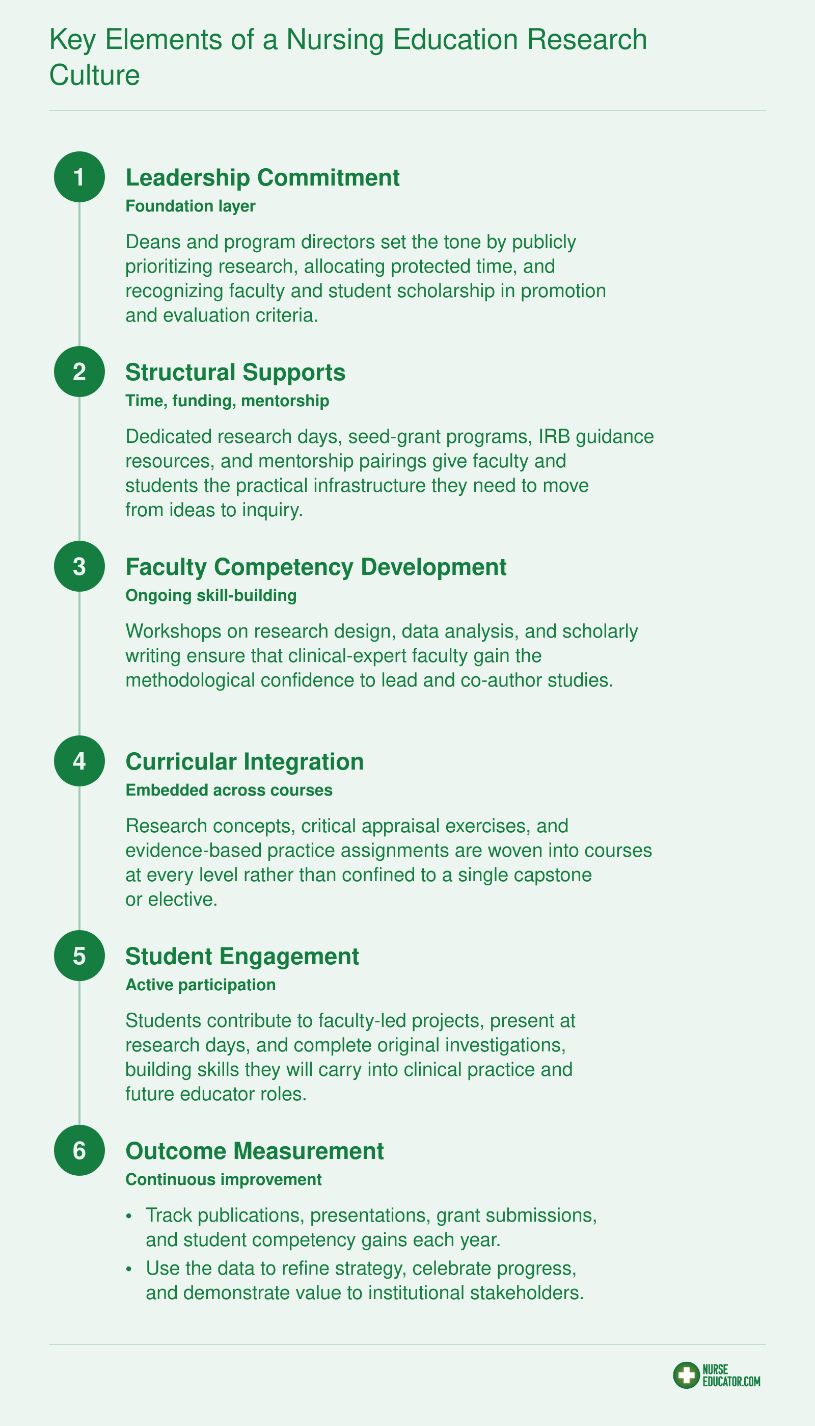 Six-step implementation roadmap for building a nursing education research culture, from leadership commitment through outcome measurement