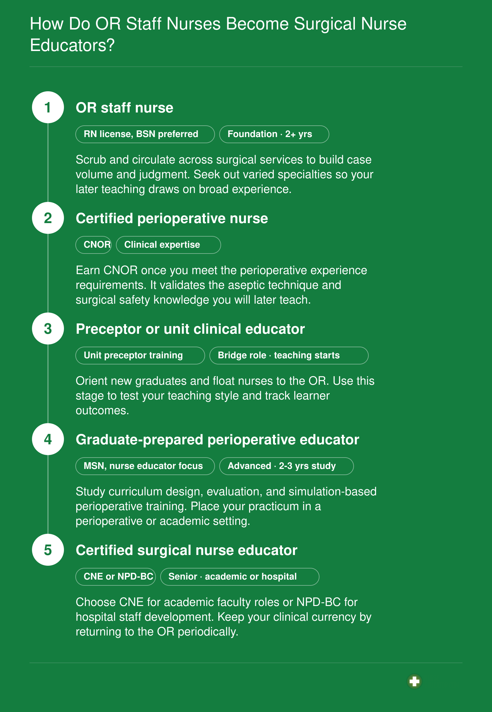 Five-stage career path from operating room staff nurse to certified surgical nurse educator, without salary figures
