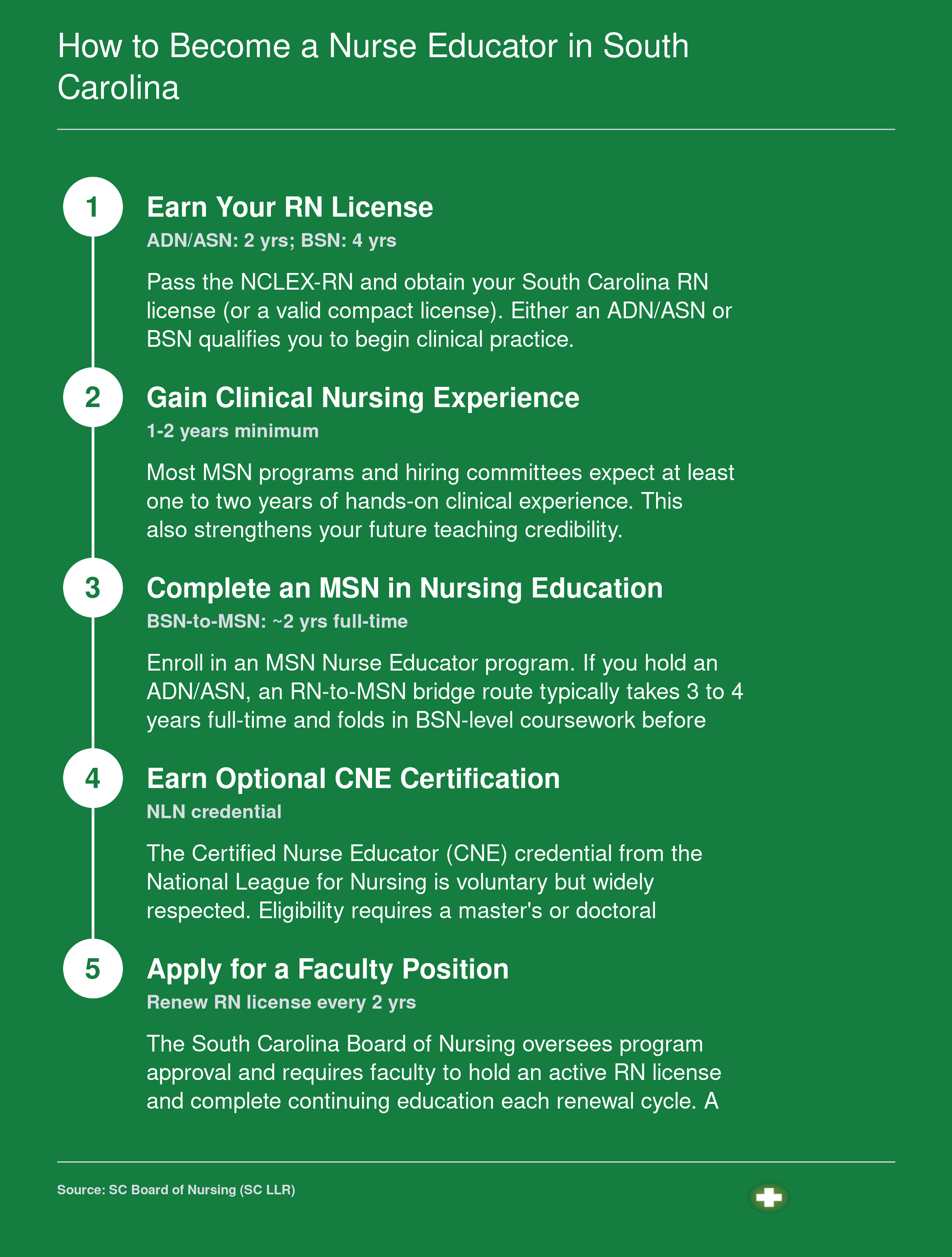 Five-step pathway to becoming a nurse educator in South Carolina, from RN licensure through MSN completion and optional CNE certification