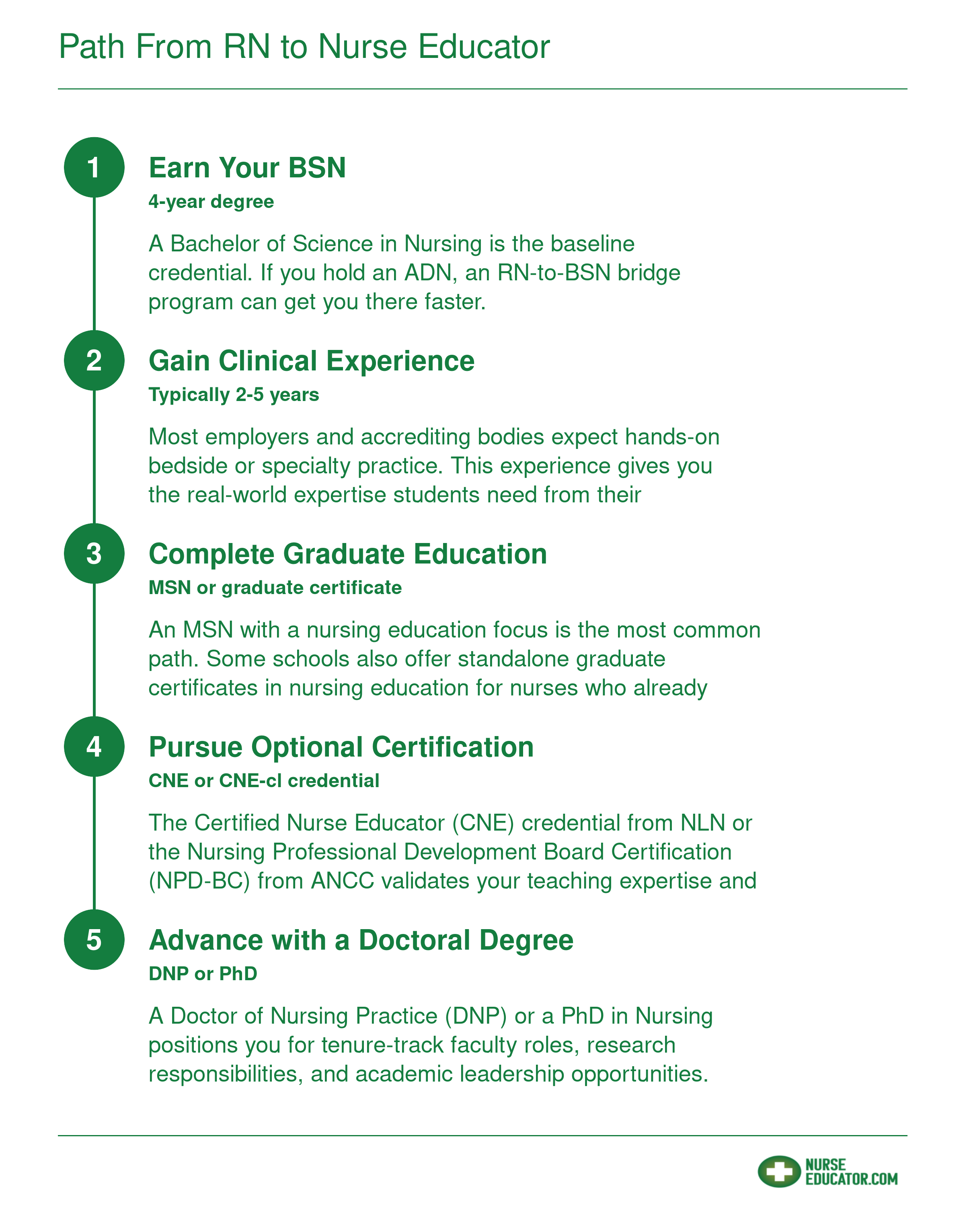 Five-step credentialing ladder from BSN through clinical experience, graduate education, optional certification, and doctoral degree for nurse educators