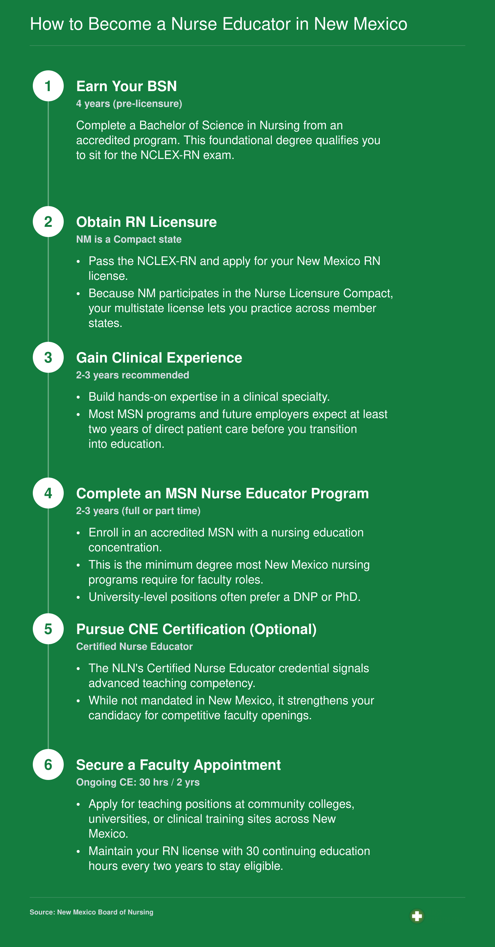 Six step pathway from BSN through RN licensure, clinical experience, MSN, optional CNE certification, to faculty appointment in New Mexico