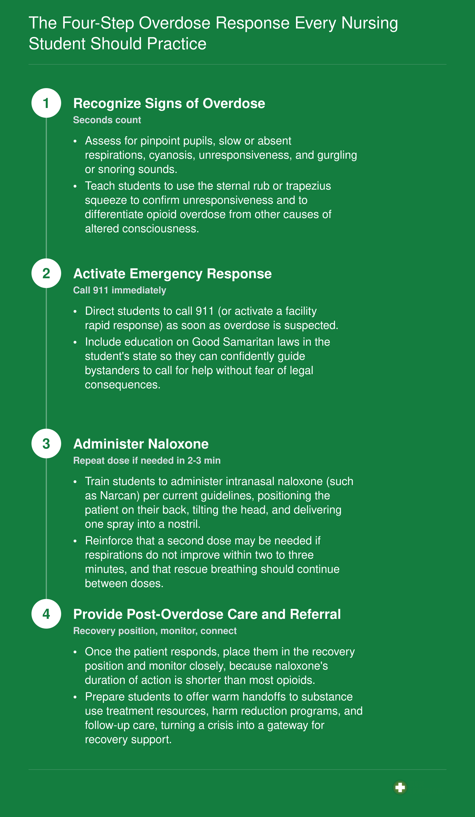 Four sequential overdose response steps: recognize signs, activate emergency response, administer naloxone, and provide post-overdose care and referral