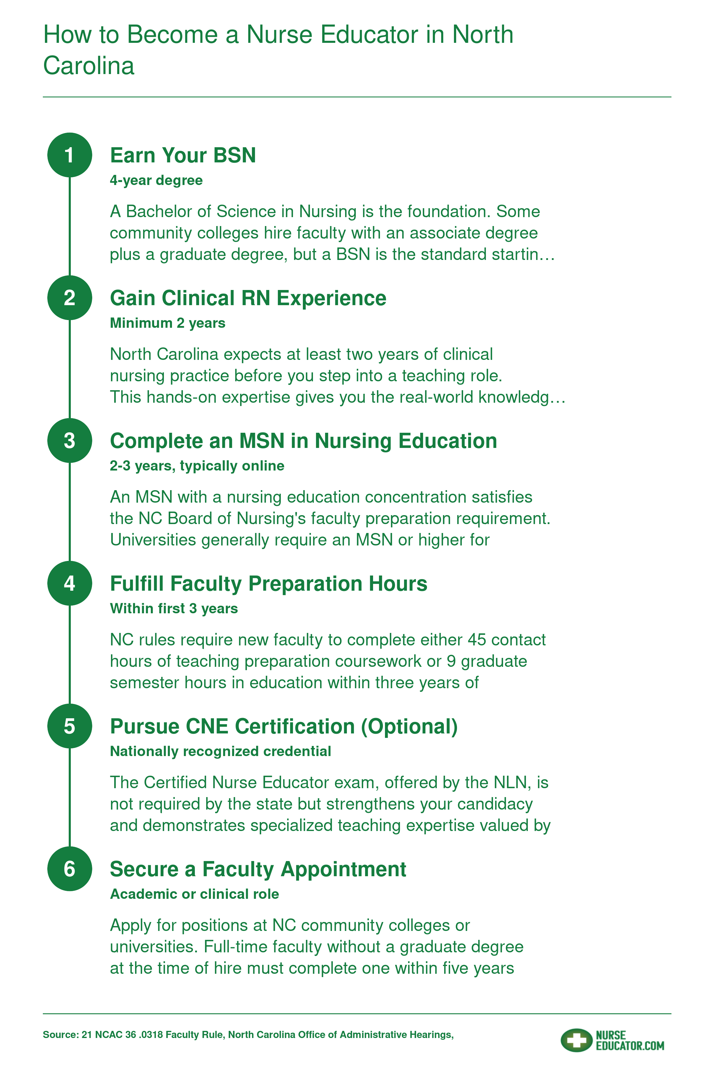Six-step pathway from BSN through clinical experience, MSN, NC faculty preparation, optional CNE certification, to faculty appointment in North Carolina