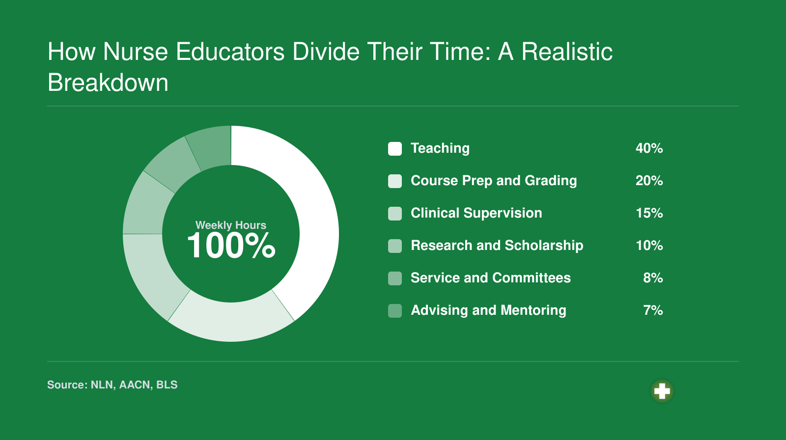 Approximate weekly time split for nurse educators: 40% teaching, 20% prep, 15% clinical supervision, 10% research, 8% service, 7% advising