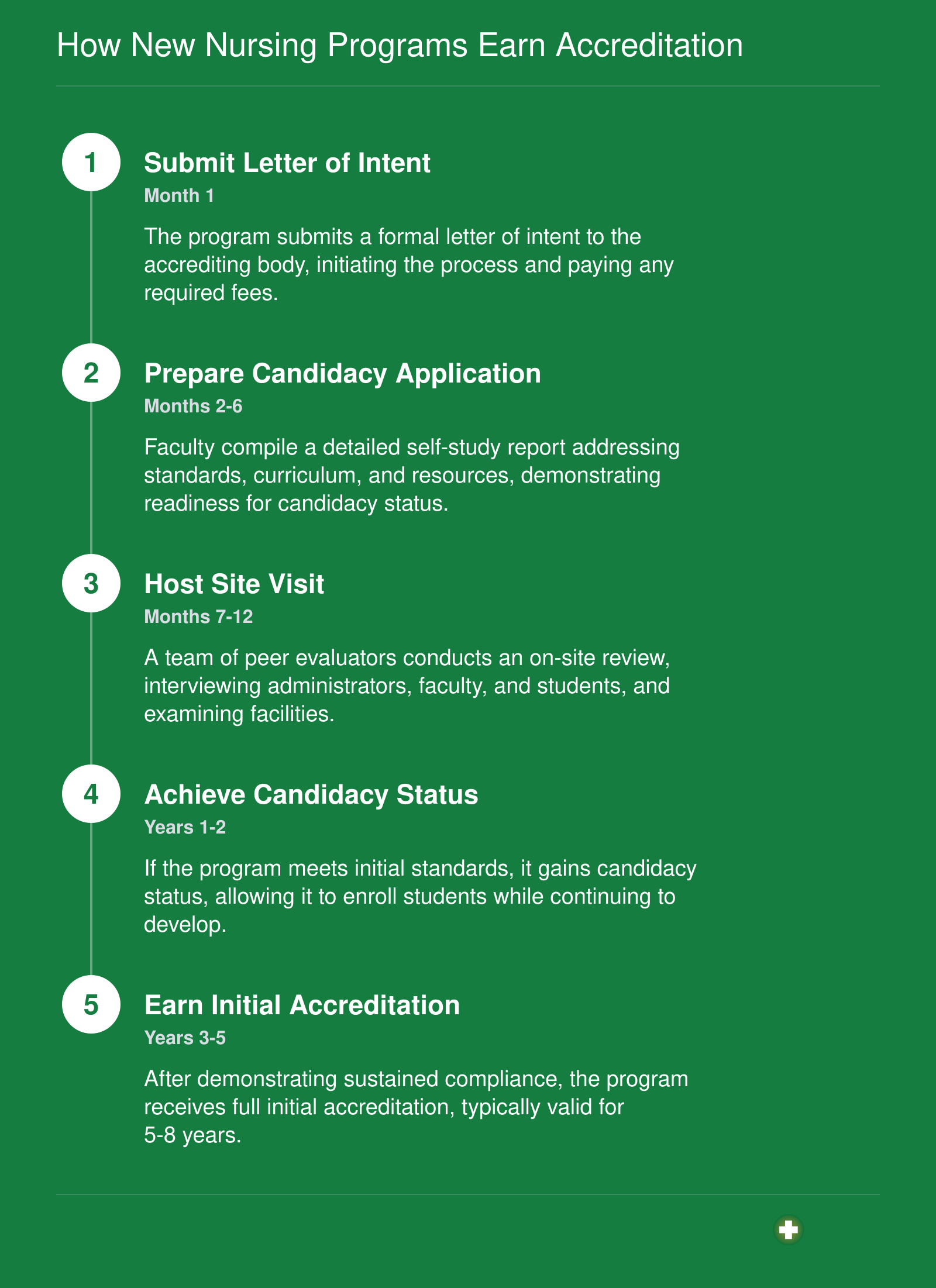Accreditation timeline for new nursing programs: letter of intent in month one, candidacy application over months two to six, site visit during months seven to twelve, candidacy status achieved in years one to two, and initial accreditation earned in years three to five.