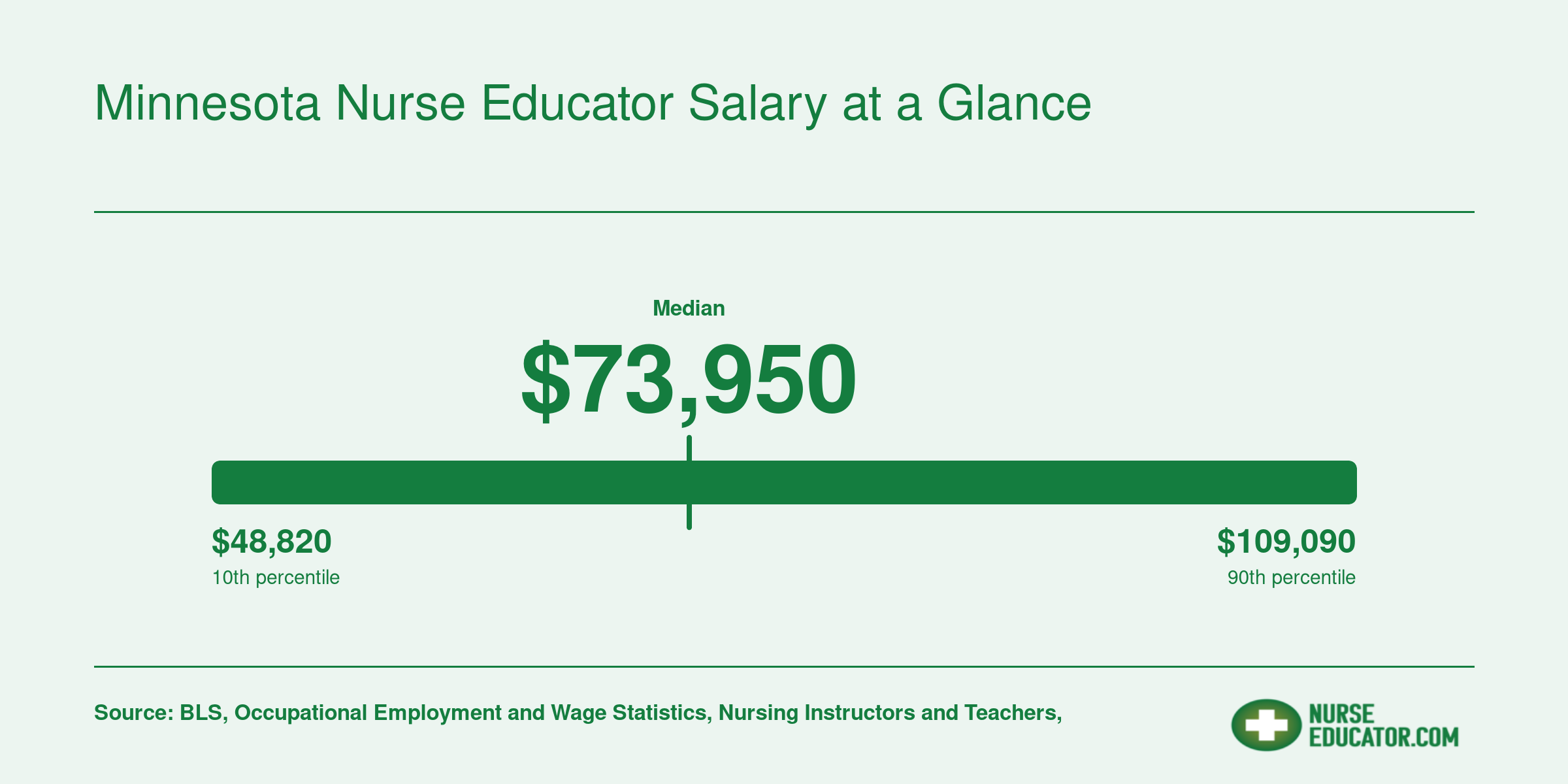 Minnesota nursing instructor salary range from $48,820 at the 10th percentile to $109,090 at the 90th percentile, with a median of $73,950