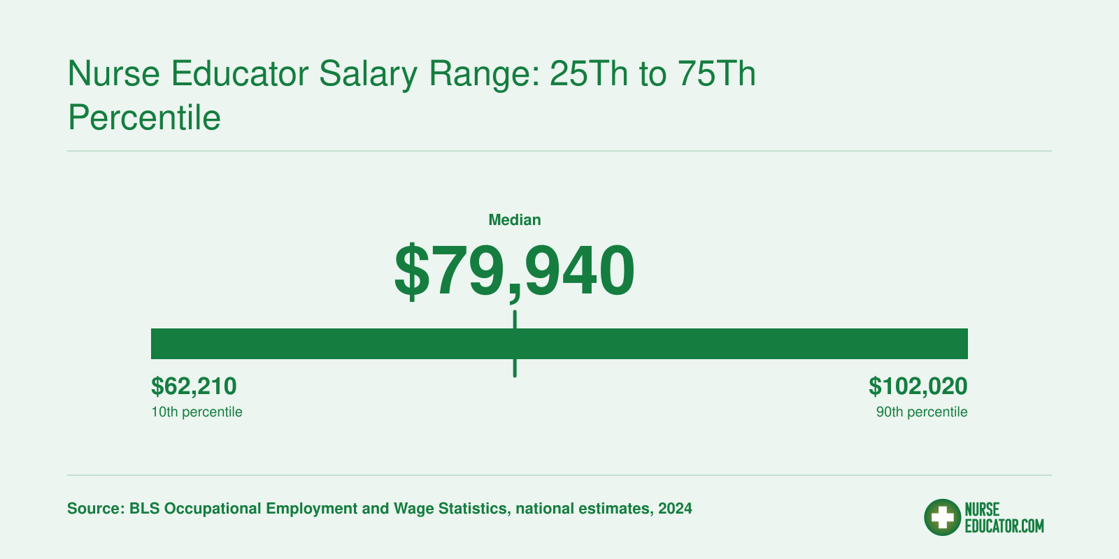 National nurse educator salary range from $62,210 at the 25th percentile to $102,020 at the 75th percentile, with a median of $79,940