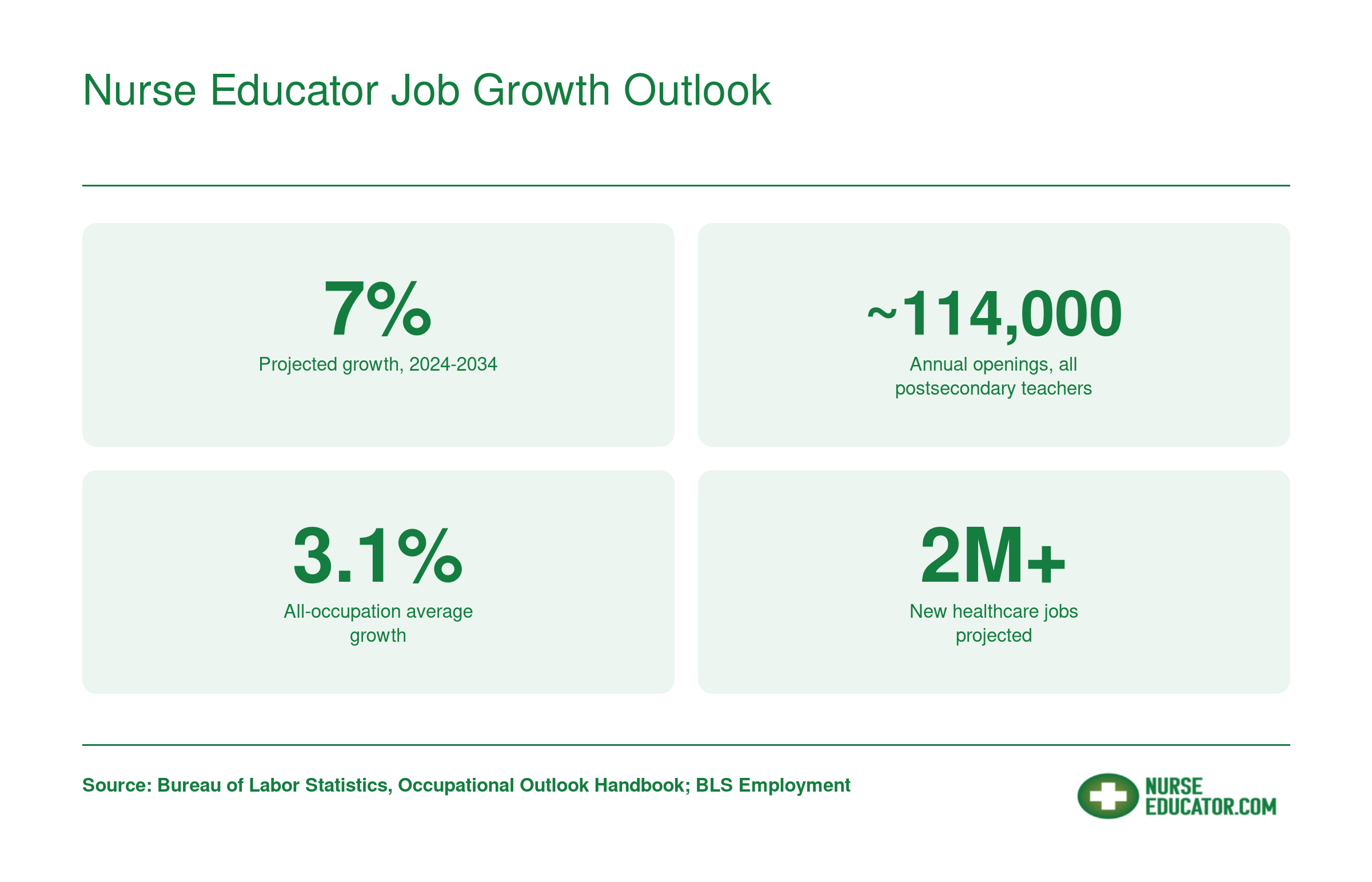 Postsecondary teacher job growth of 7% from 2024 to 2034 versus 3.1% all-occupation average, with about 114,000 annual openings