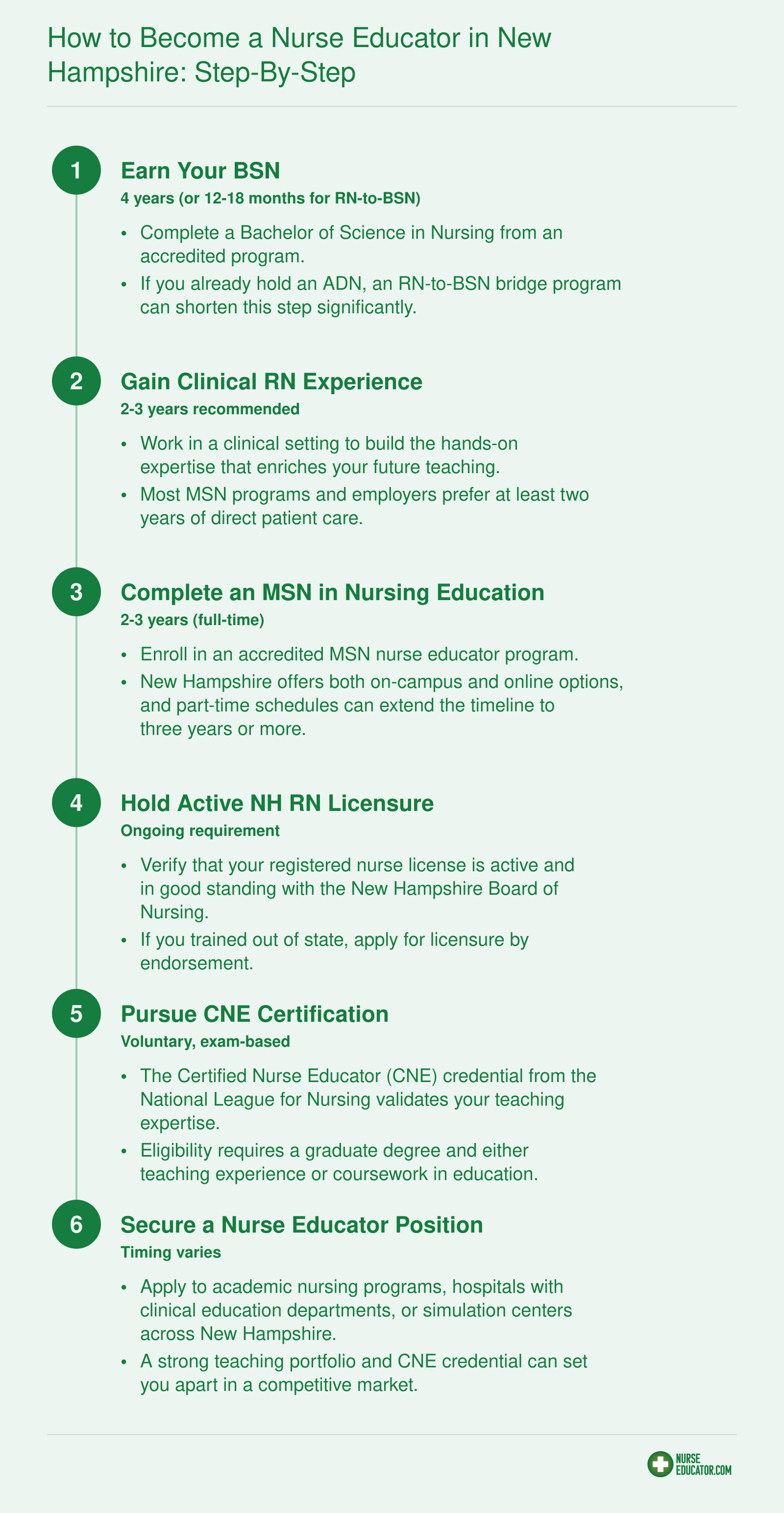 Six-step pathway from earning a BSN to working as a nurse educator in New Hampshire, spanning roughly 8 to 10 years total