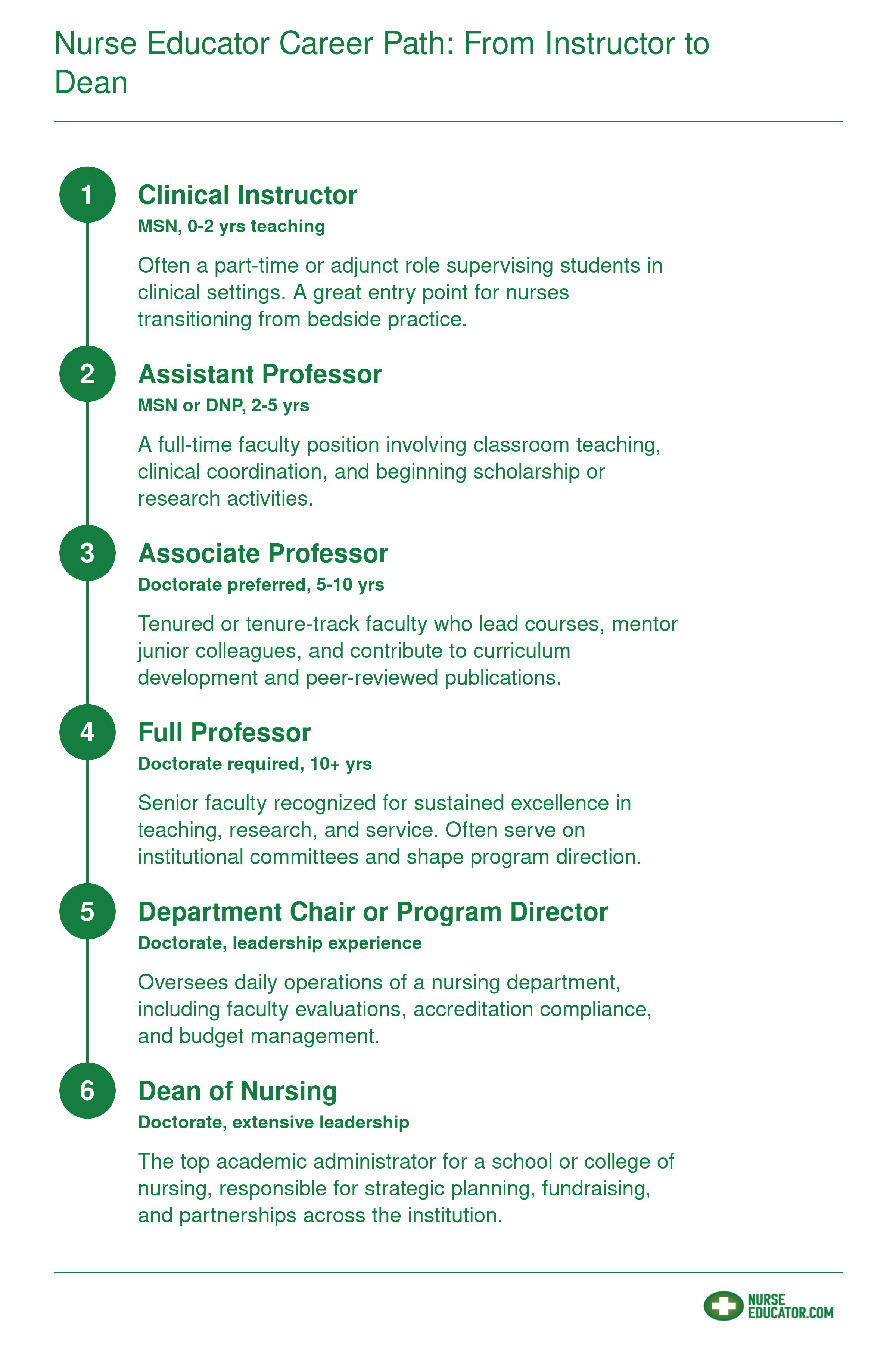 Six-step career progression for nurse educators from clinical instructor through academic dean