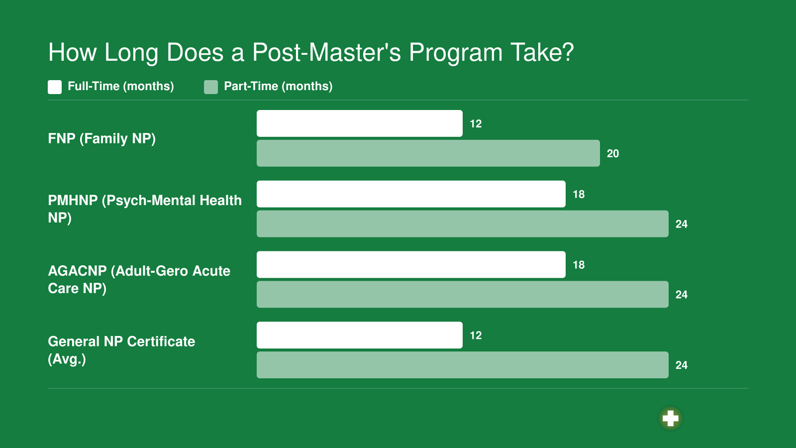 Typical completion times for post-master's NP certificate tracks ranging from 12 to 24 months depending on specialty and enrollment status