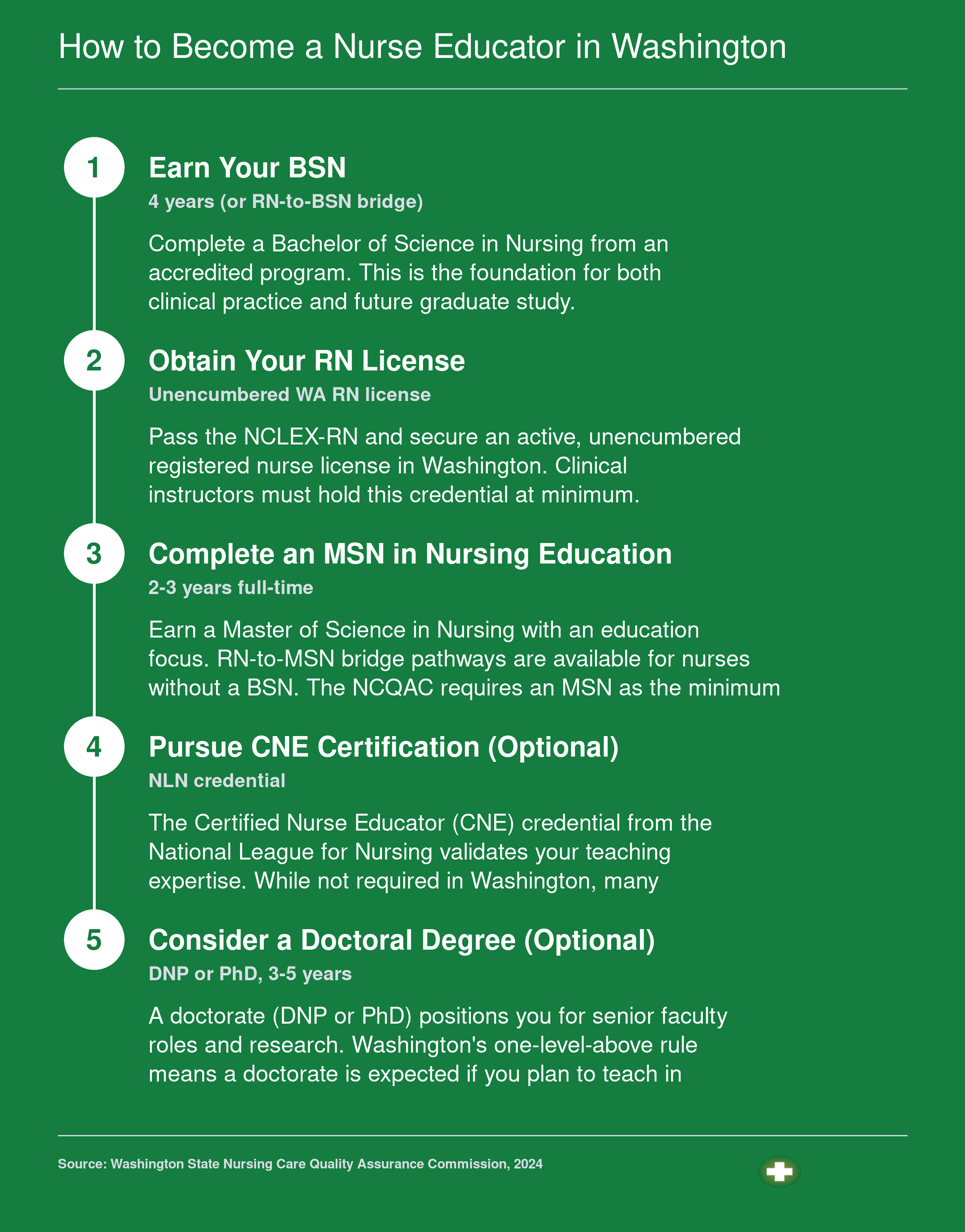 Five-step credentialing pathway from BSN through optional doctorate for nurse educators in Washington State