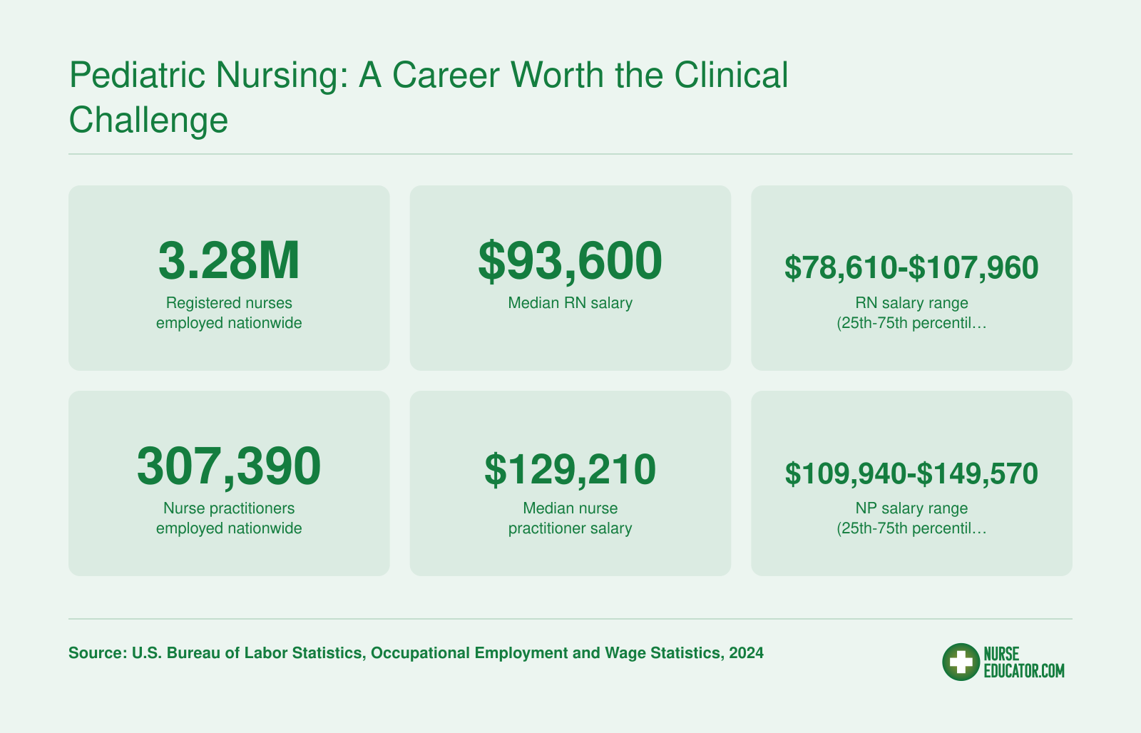 National employment and salary statistics for registered nurses and nurse practitioners in 2024, per BLS data