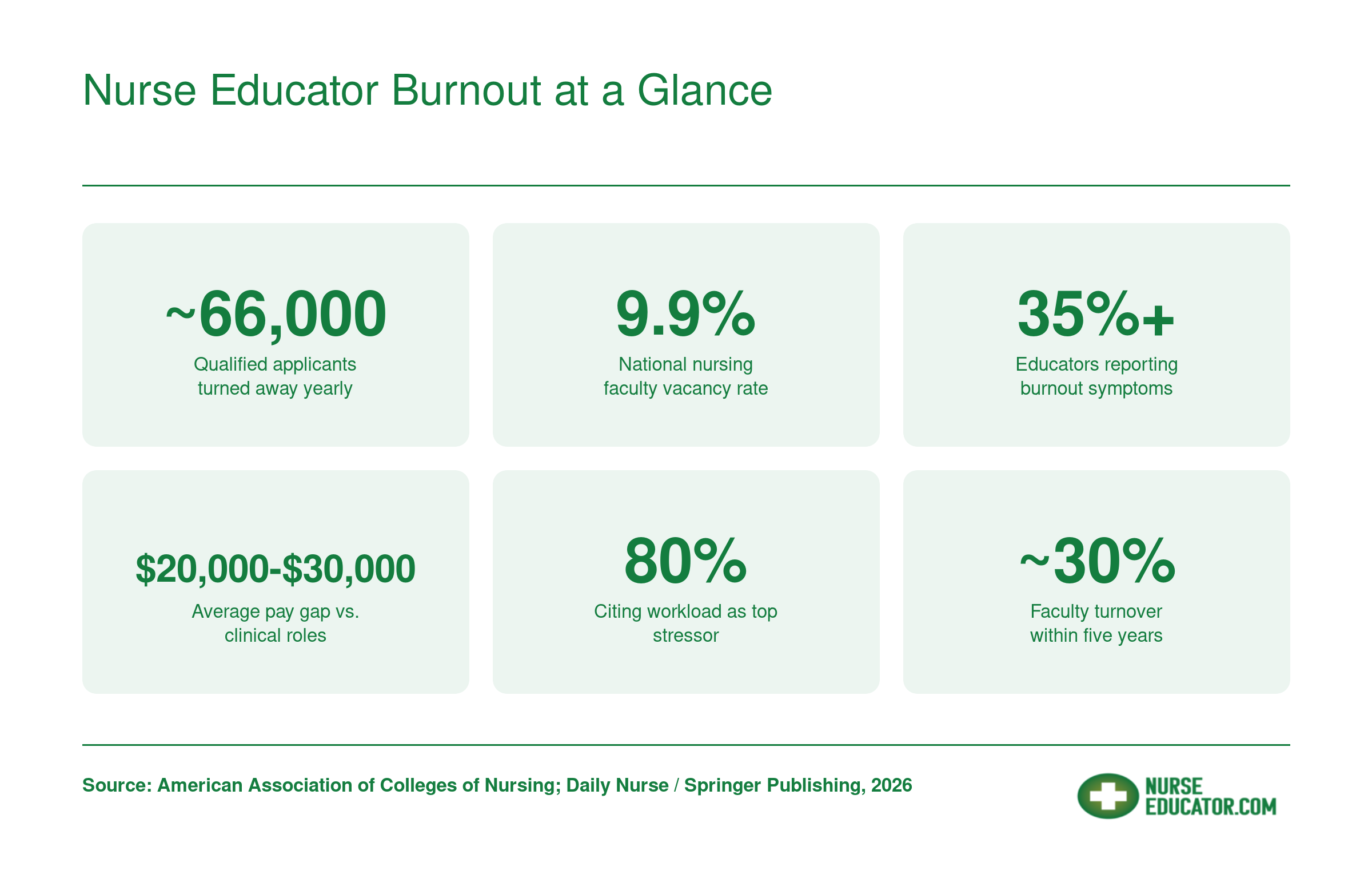 Nurse Educator Burnout at a Glance