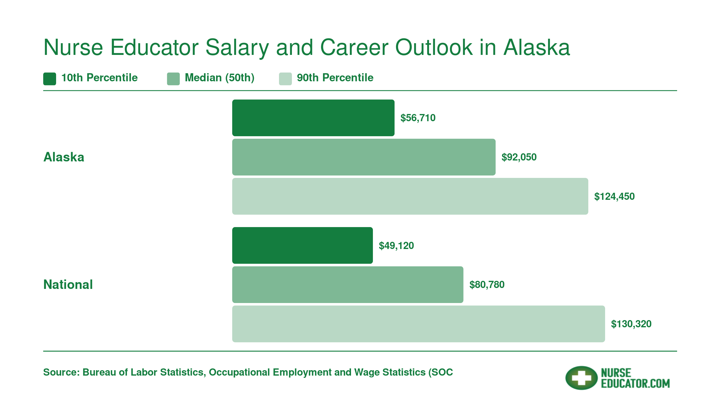 Alaska nurse educator median salary of $92,050 compared to the $80,780 national median, with 10th and 90th percentile wages for 2024