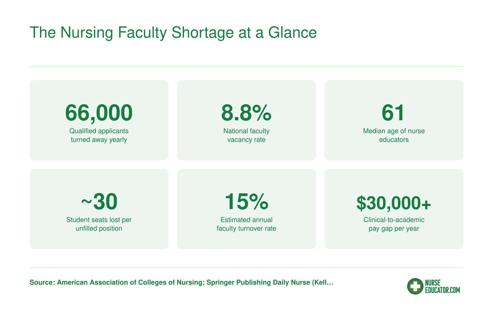 Six key statistics on the U.S. nursing faculty shortage including 66,000 turned-away applicants, 8.8% vacancy rate, and median educator age of 61
