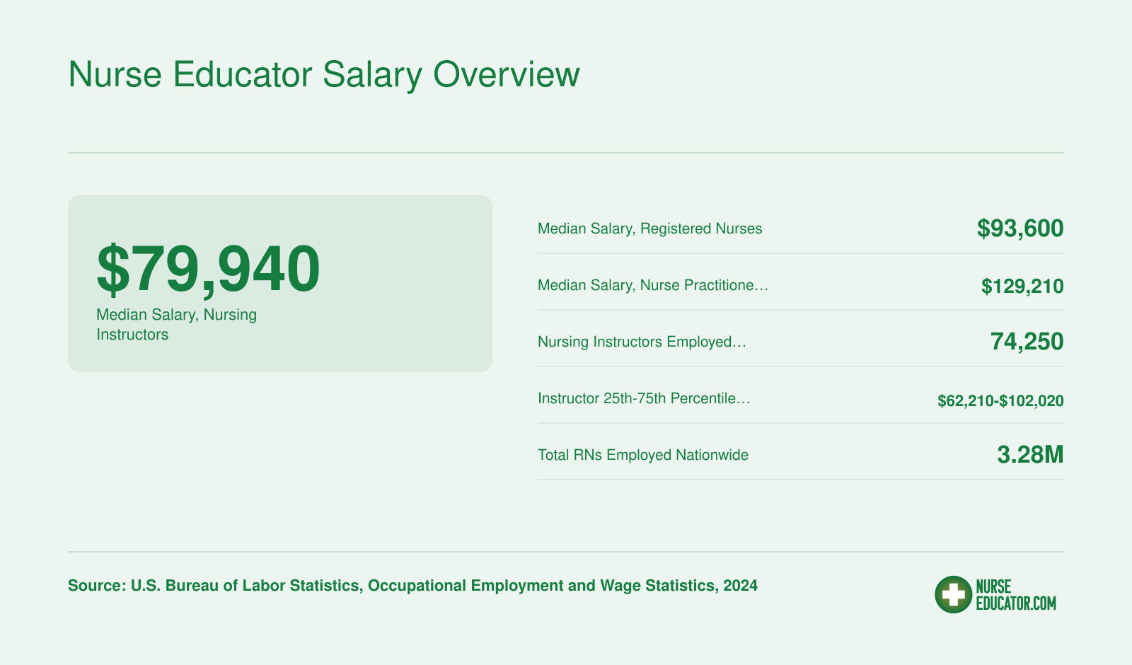 Nurse Educator Salary Overview