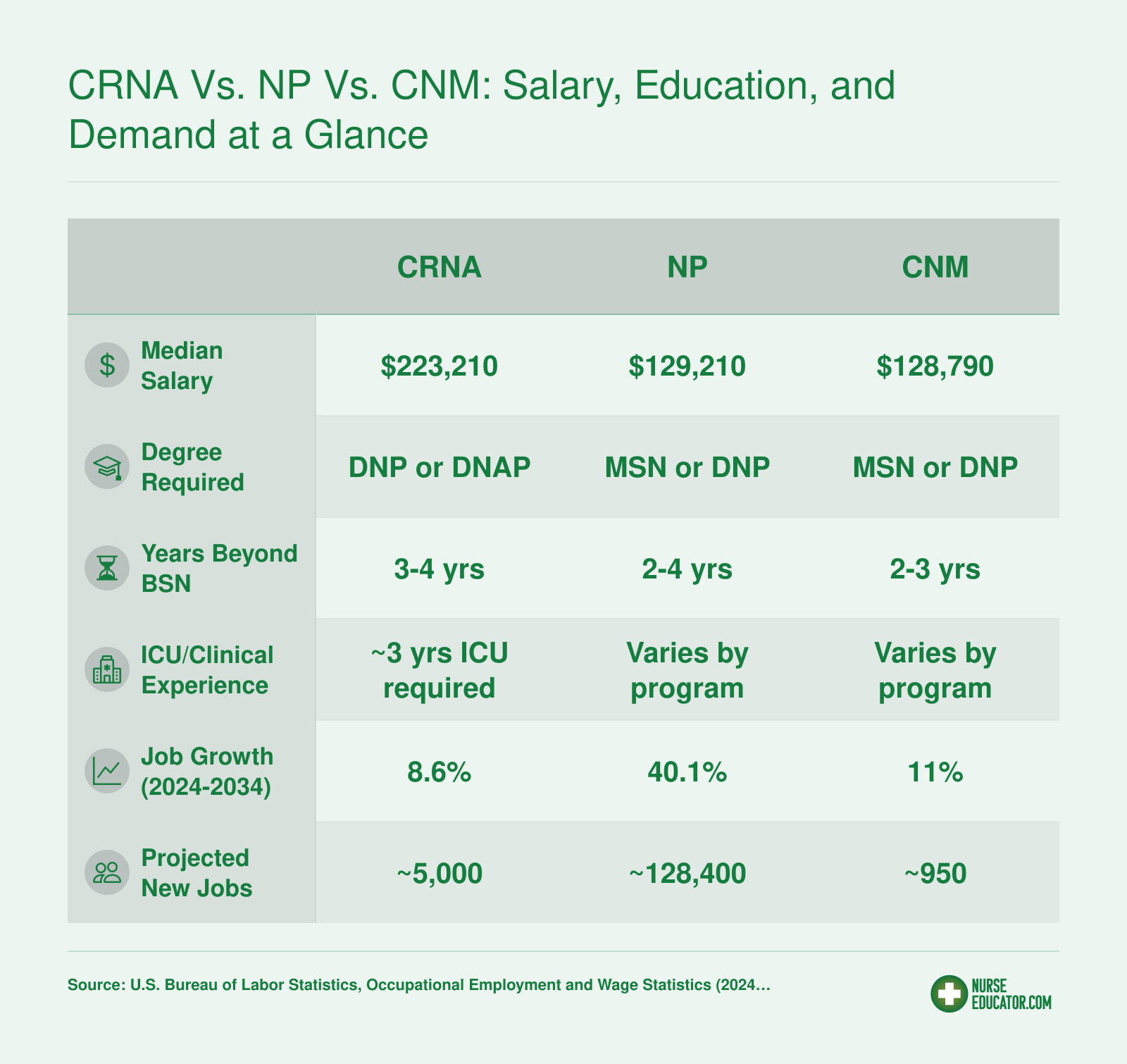 Comparison of CRNA, NP, and CNM median salaries, education requirements, and projected 2024 to 2034 job growth based on BLS data
