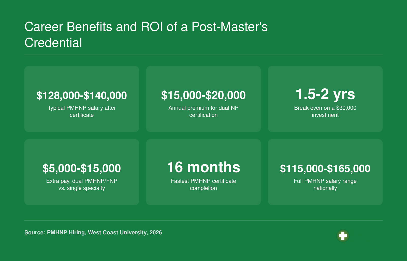 Career Benefits and ROI of a Post-Master's Credential